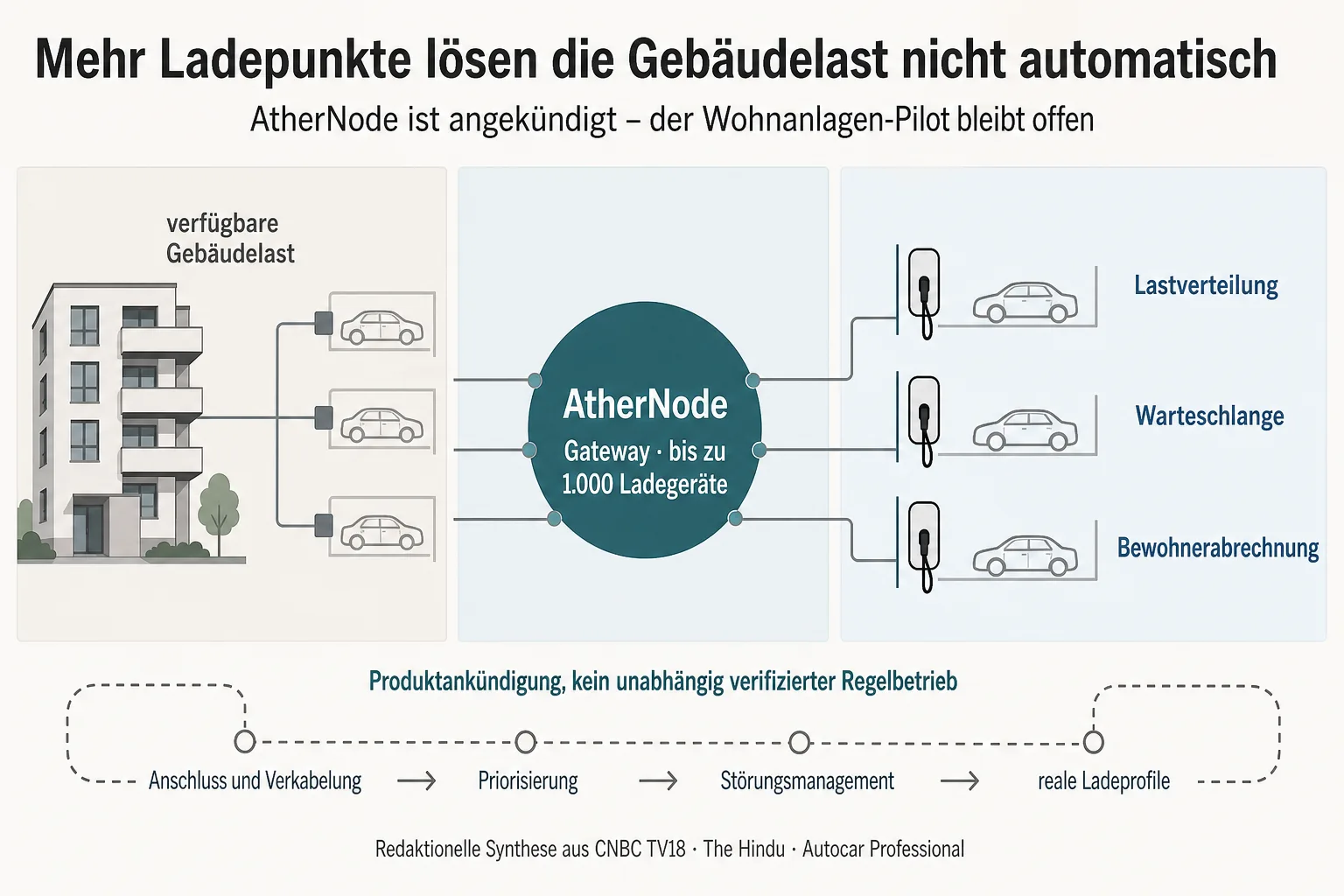 Originalgrafik zeigt Gebäudelast, AtherNode-Gateway, mehrere Ladegeräte und die offenen Prüfungen für Anschluss und Abrechnung