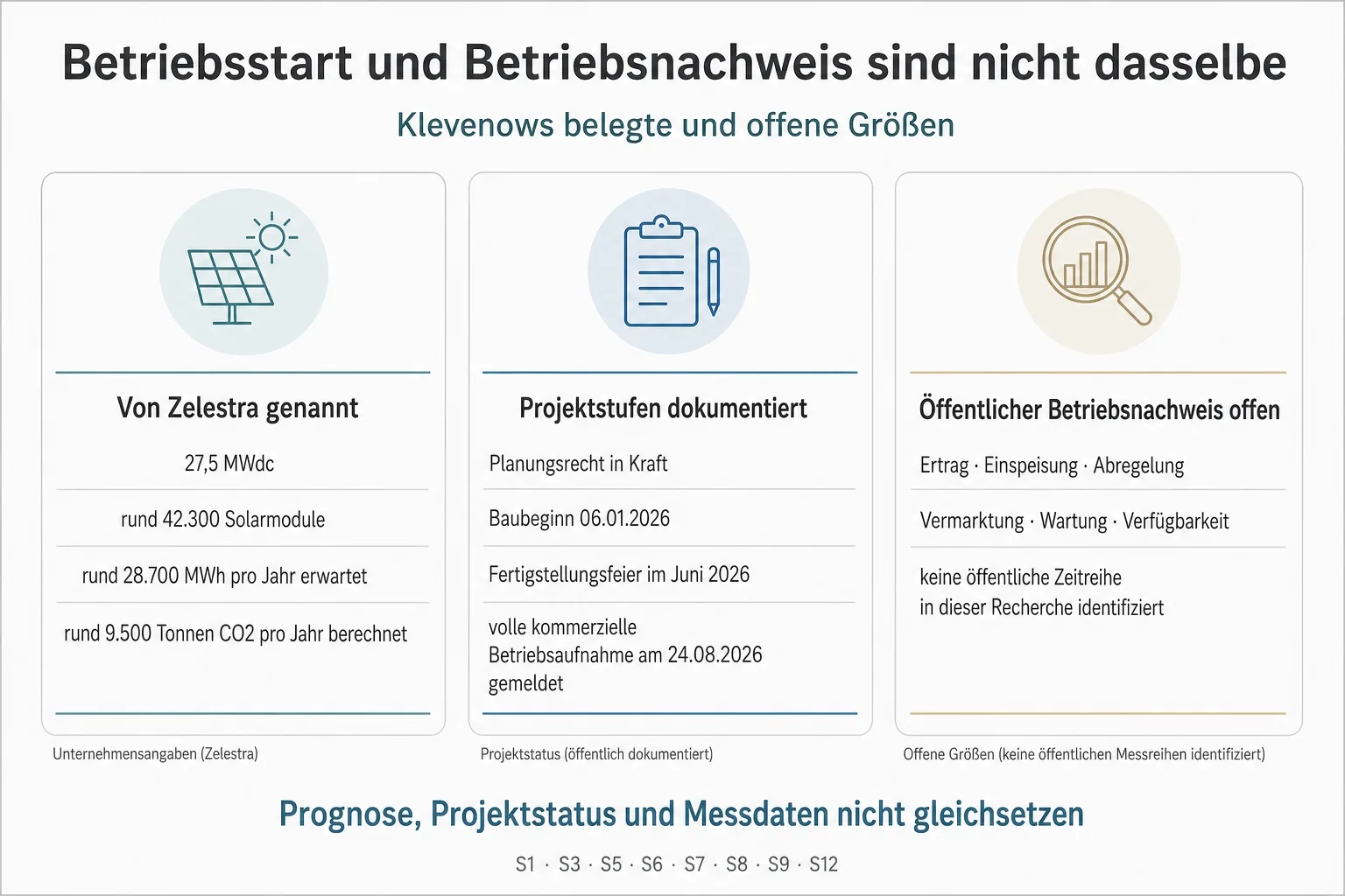 Originalgrafik trennt Zelestras Leistungs- und Produktionsangaben von dokumentierten Projektmeilensteinen sowie offenen Ertrags-, Netz- und Wartungsdaten