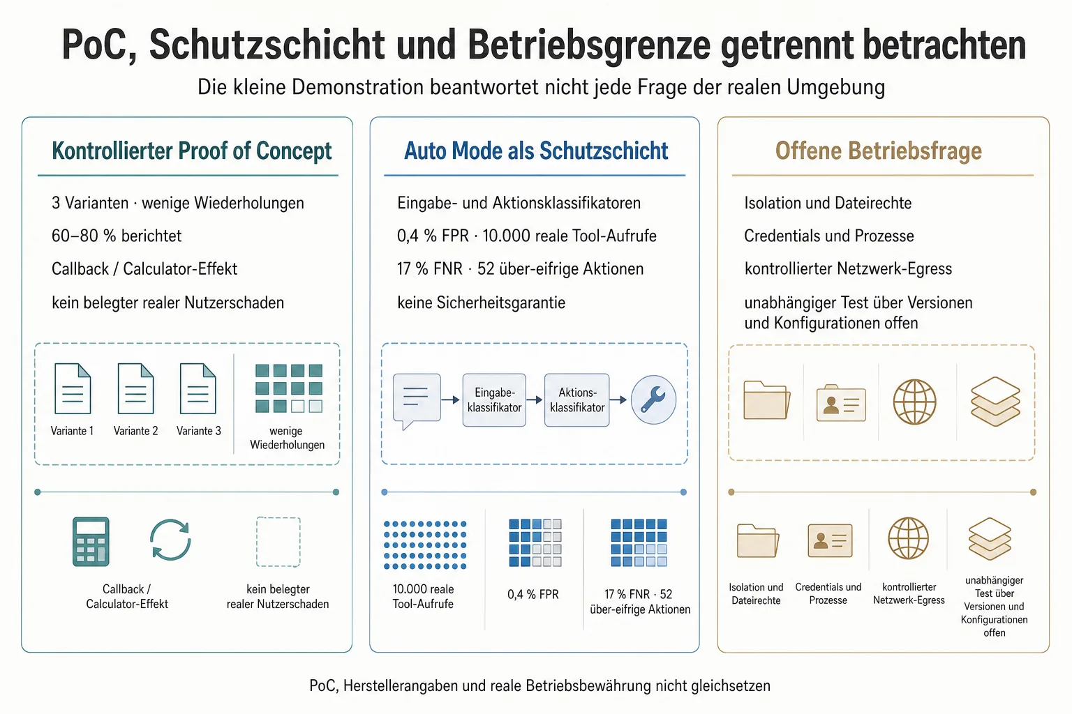 Originalgrafik trennt kontrollierte PoC-Stichprobe, Auto-Mode-Klassifikatoren und offene Fragen der Betriebsumgebung
