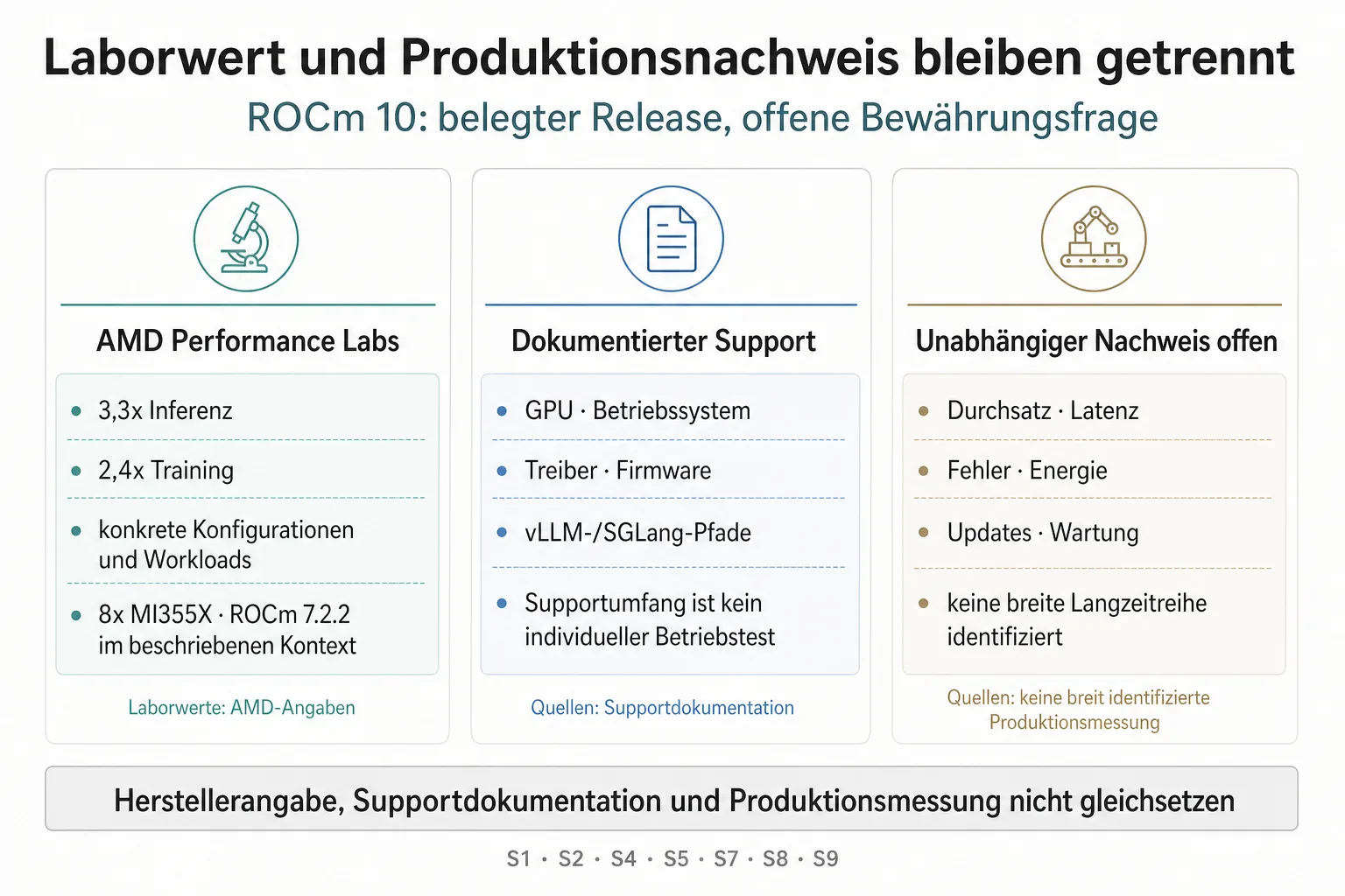 Originalgrafik trennt AMD-Laborwerte von dokumentiertem Support und offenen Messgrößen für den Produktionsbetrieb