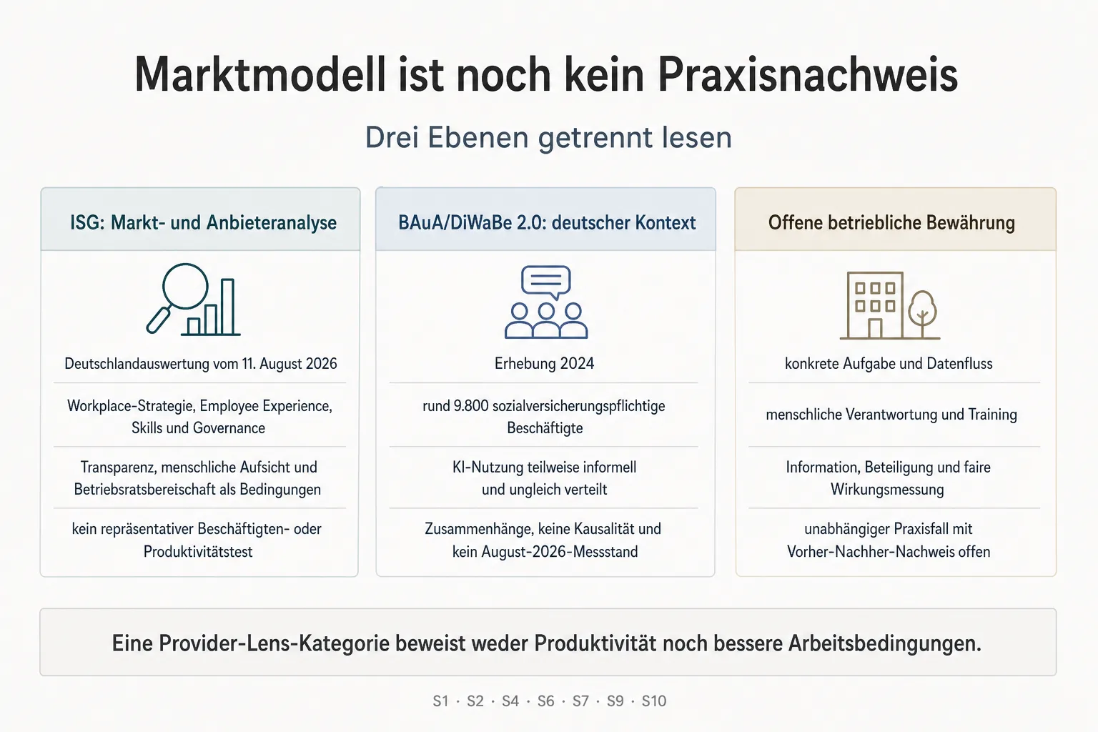 Originalgrafik trennt ISG-Markt- und Anbieteranalyse, deutschen BAuA-Arbeitswelt-Kontext und offene betriebliche Bewährung