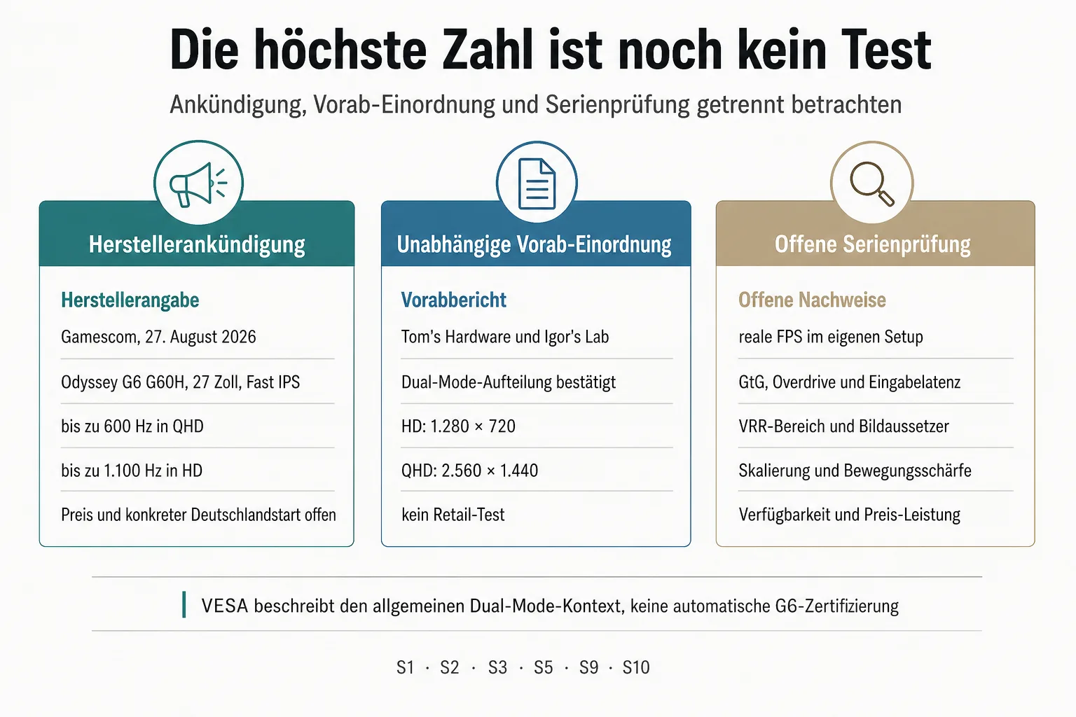 Originalgrafik trennt Herstellerankündigung, unabhängige Vorabberichte und offene Serienprüfung des Dual-Mode-Monitors