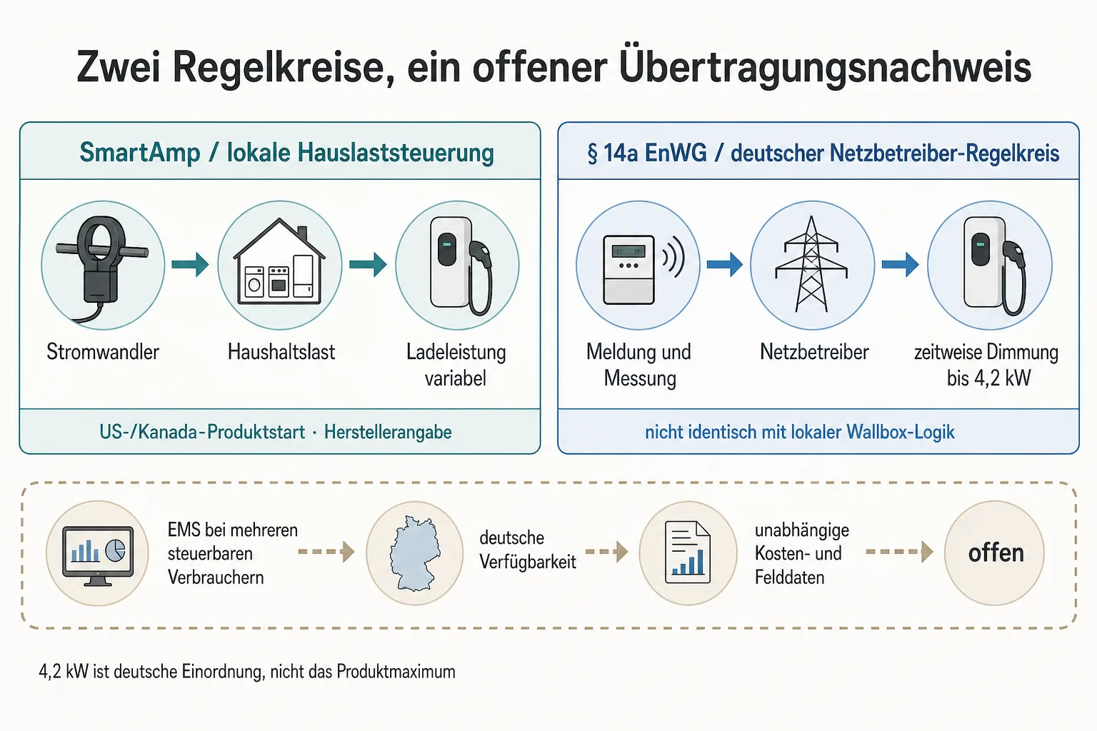 Originalgrafik trennt lokale Hauslaststeuerung, deutschen Netzbetreiber-Regelkreis und offene Nachweise für deutsche Anwendung
