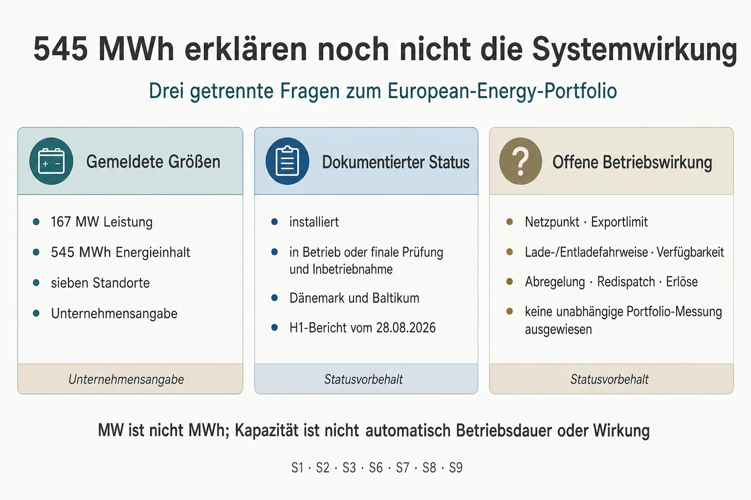 Originalgrafik trennt 167 MW Leistung, 545 MWh Energieinhalt, dokumentierten Anlagenstatus und offene Wirkungsdaten
