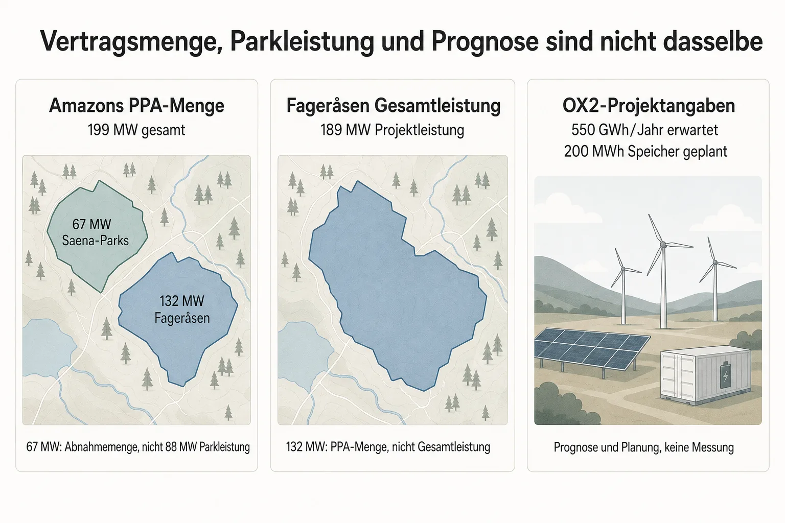 Originalgrafik vergleicht Amazons 199 MW PPA-Menge, Fageråsens 189 MW Gesamtleistung sowie OX2s erwartete 550 GWh und den geplanten 200-MWh-Speicher.