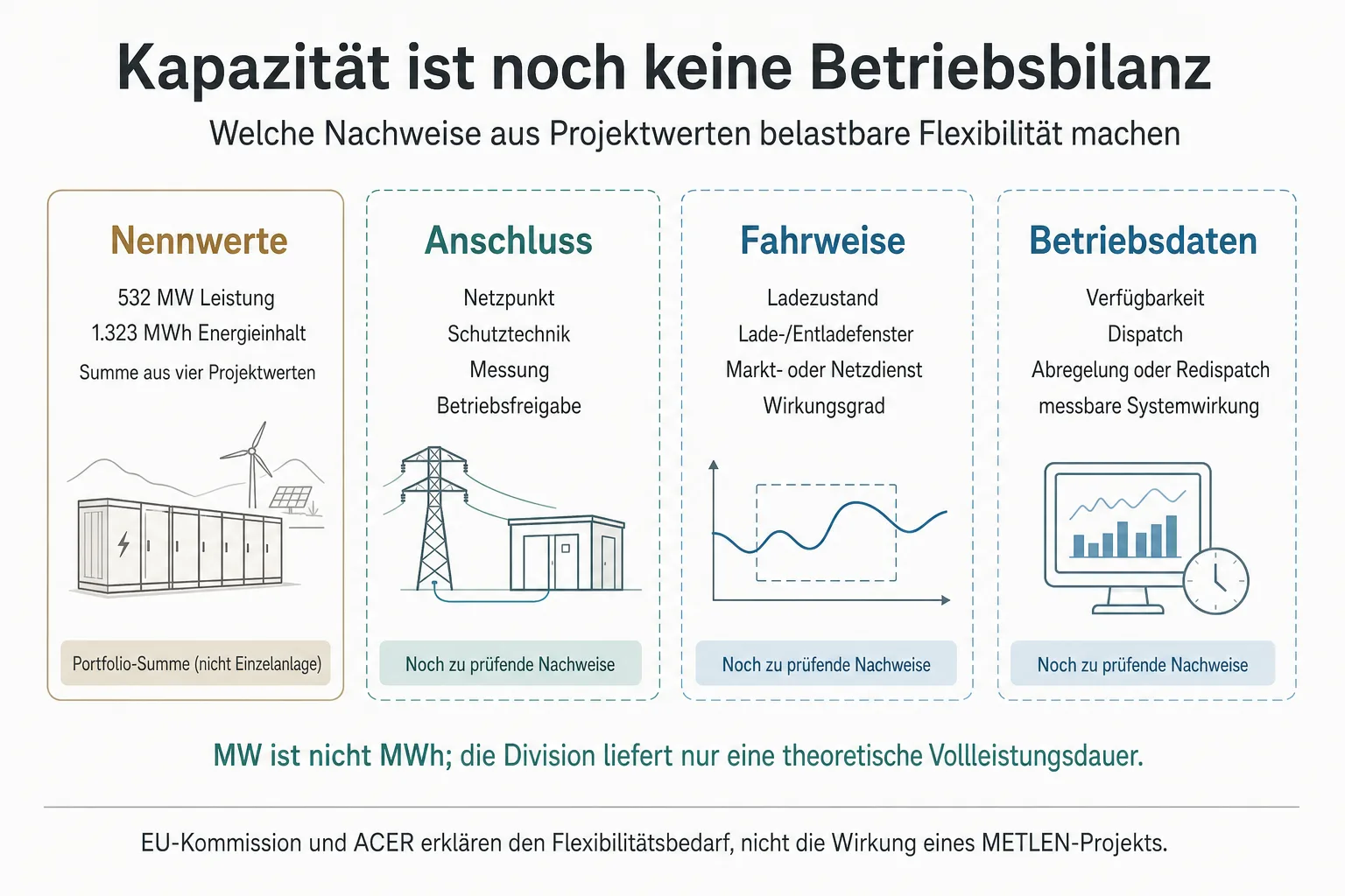 Originalgrafik trennt 532 MW Leistung und 1.323 MWh Energieinhalt von Anschluss, Speicherfahrweise und offenen Betriebsdaten