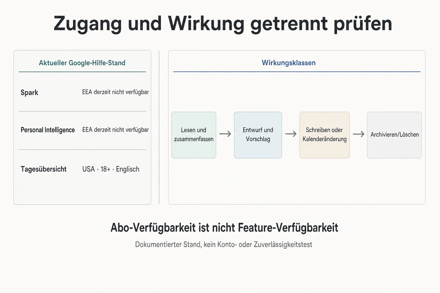 Originalgrafik stellt EEA- und USA-Grenzen neben einer Leiter von Zusammenfassen bis Archivieren und Löschen