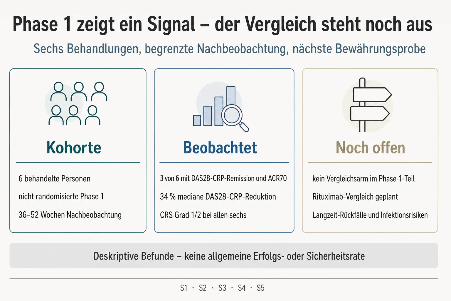 Originalgrafik trennt die sechs behandelten Personen, klinische Phase-1-Signale und den geplanten Rituximab-Vergleich.