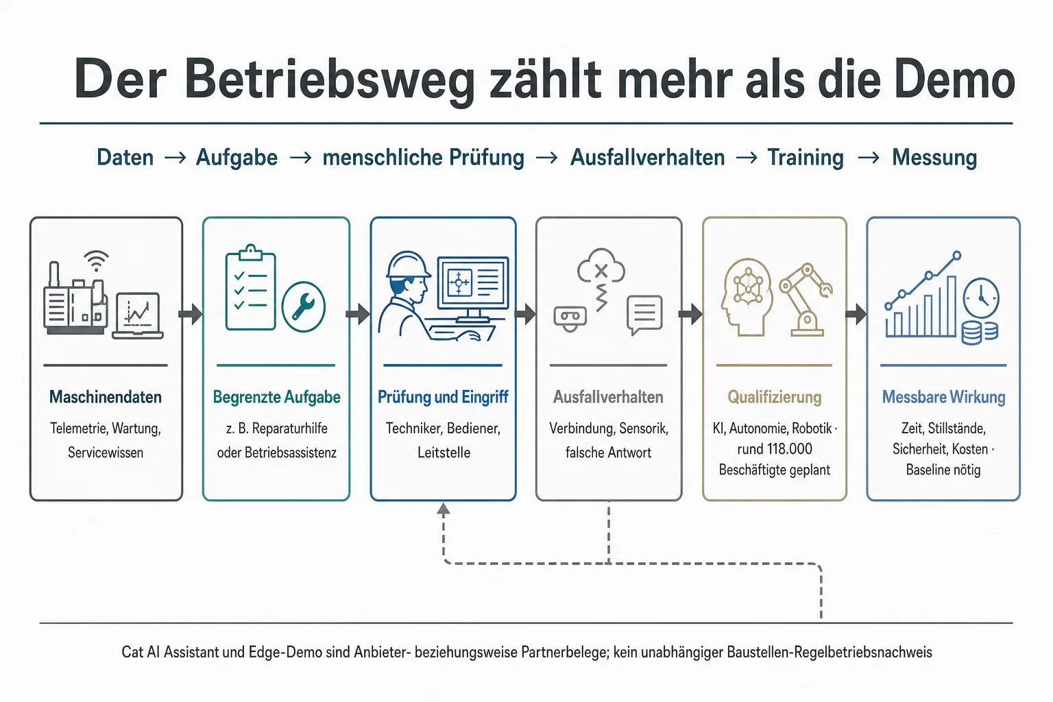 Originalgrafik zeigt den Betriebsweg von Maschinendaten über eine begrenzte Aufgabe und menschliche Prüfung bis zu Ausfallverhalten, Qualifizierung und Messung.