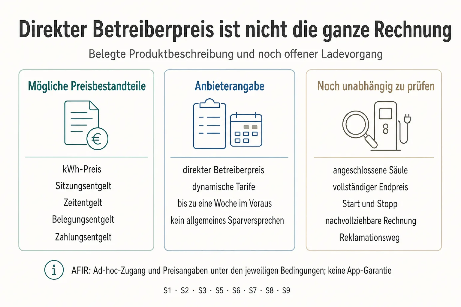 Originalgrafik stellt mögliche Preisbestandteile, Anbieterangaben zu Betreiberpreisen und offene Prüfpunkte des Ladevorgangs gegenüber.