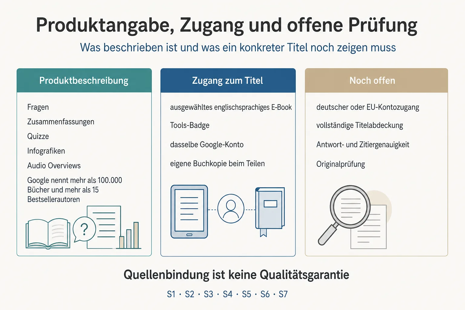 Originalgrafik stellt Produktformate, Zugangsvoraussetzungen für ausgewählte E-Books und offene Fragen zu Kontozugang und Antwortgenauigkeit gegenüber.