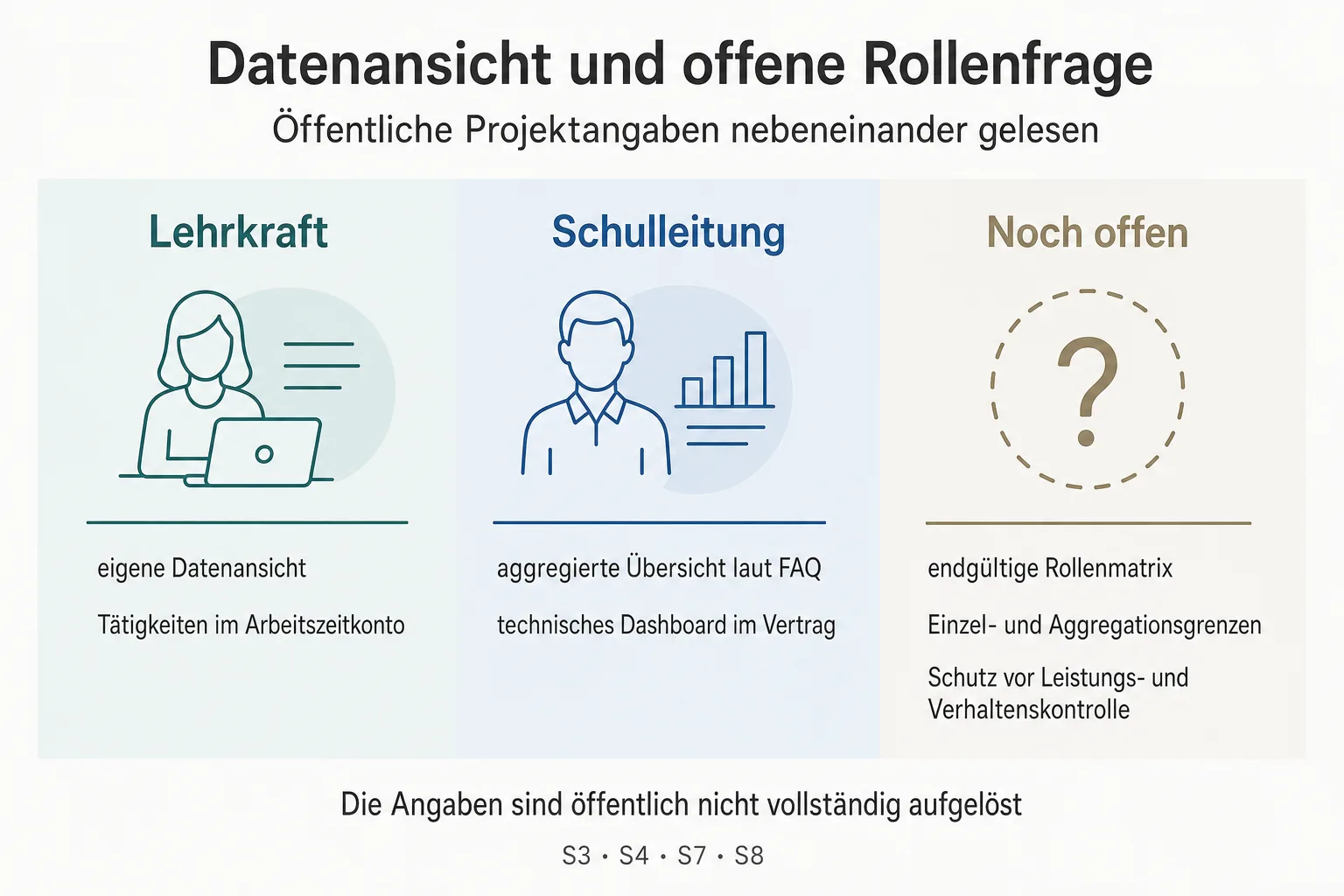 Originalgrafik stellt eigene Datenansicht, aggregierte Schulleitungsübersicht und die noch offene Rollenmatrix gegenüber.