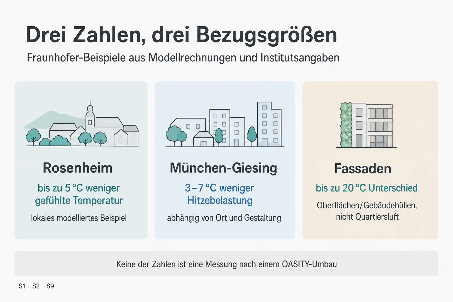 Originalgrafik stellt modellierte Beispiele für Rosenheim und München-Giesing sowie den Fassaden-Oberflächenvergleich getrennt gegenüber.