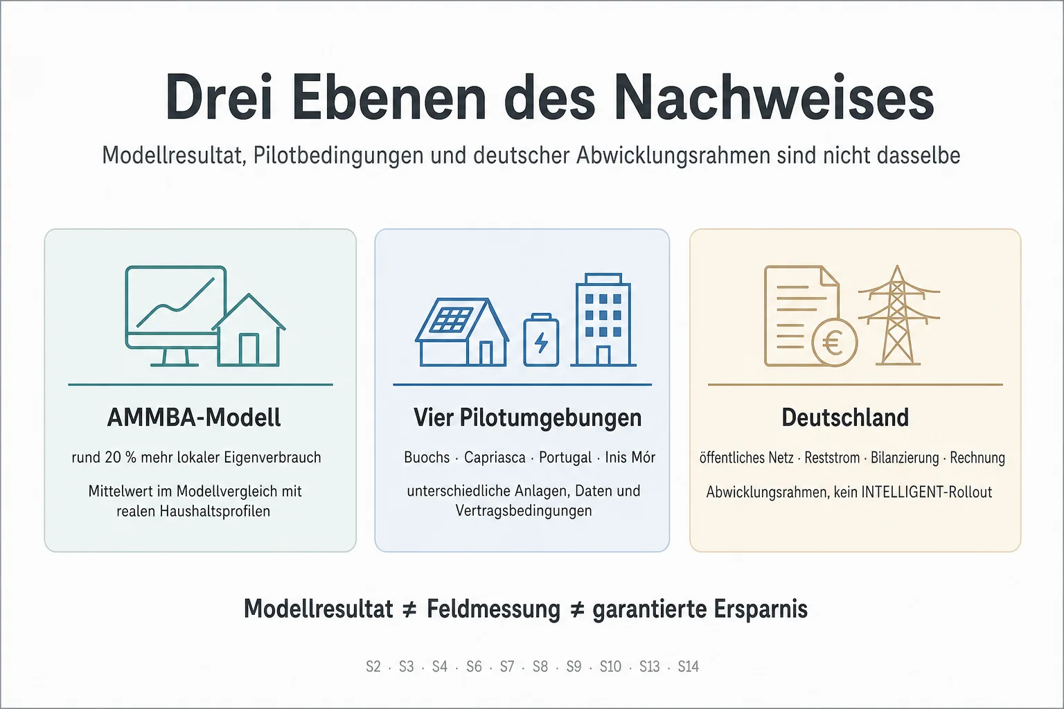 Originalgrafik trennt das AMMBA-Modellresultat von vier heterogenen Pilotumgebungen und dem deutschen Energy-Sharing-Abwicklungsrahmen.