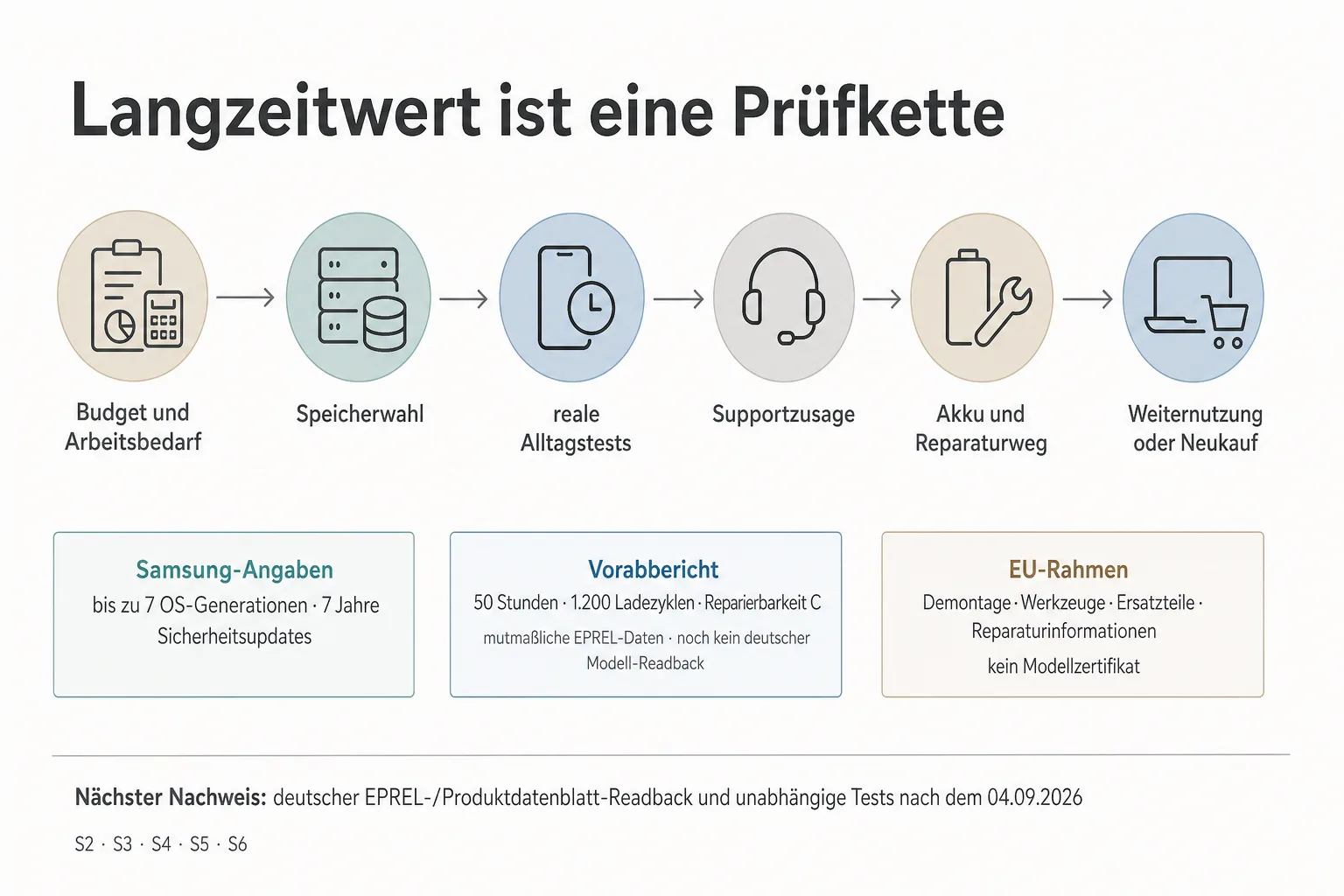Originalgrafik zeigt die Prüfkette von Budget und Arbeitsbedarf über Speicher, Alltagstests, Support, Akku und Reparaturweg bis zur Weiternutzung oder zum Neukauf.