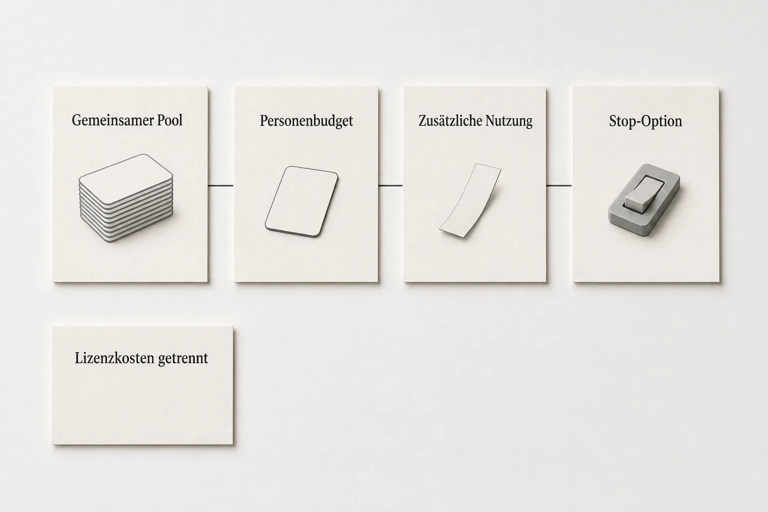 Papiermodule zeigen gemeinsamen Pool, Personenbudget, zusätzliche Nutzung, Stop-Option und getrennte Lizenzkosten.