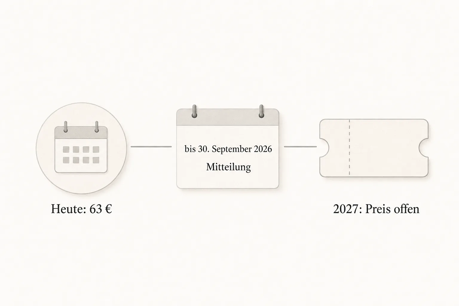 Zeitleisten-Illustration mit aktuellem Preis von 63 Euro, Mitteilung bis Ende September 2026 und offenem Preis für 2027.