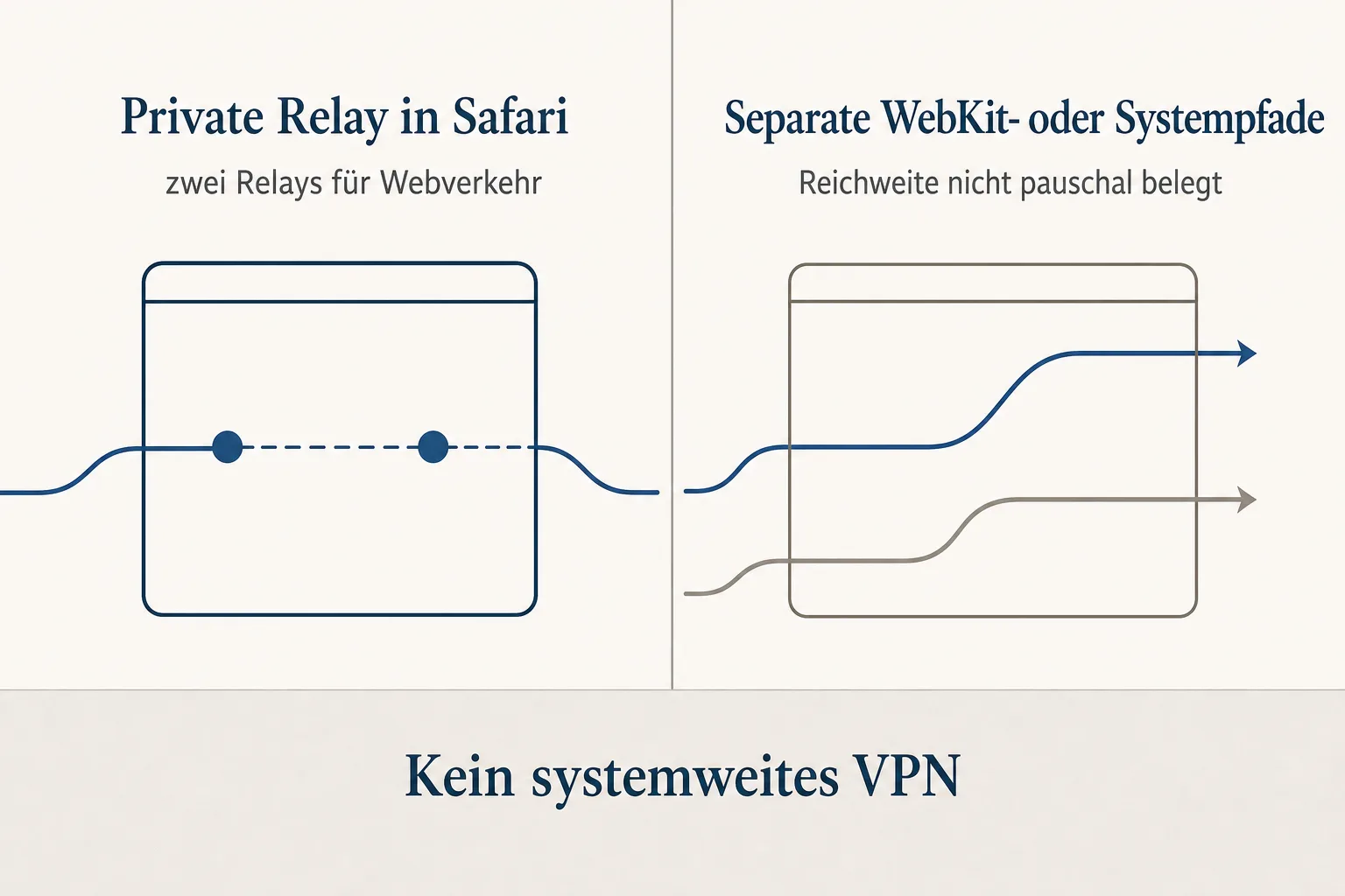 Deutsch beschriftetes Diagramm stellt Private Relay für Safari-Webverkehr getrennten WebKit- oder Systempfaden mit nicht pauschal belegter Reichweite gegenüber.