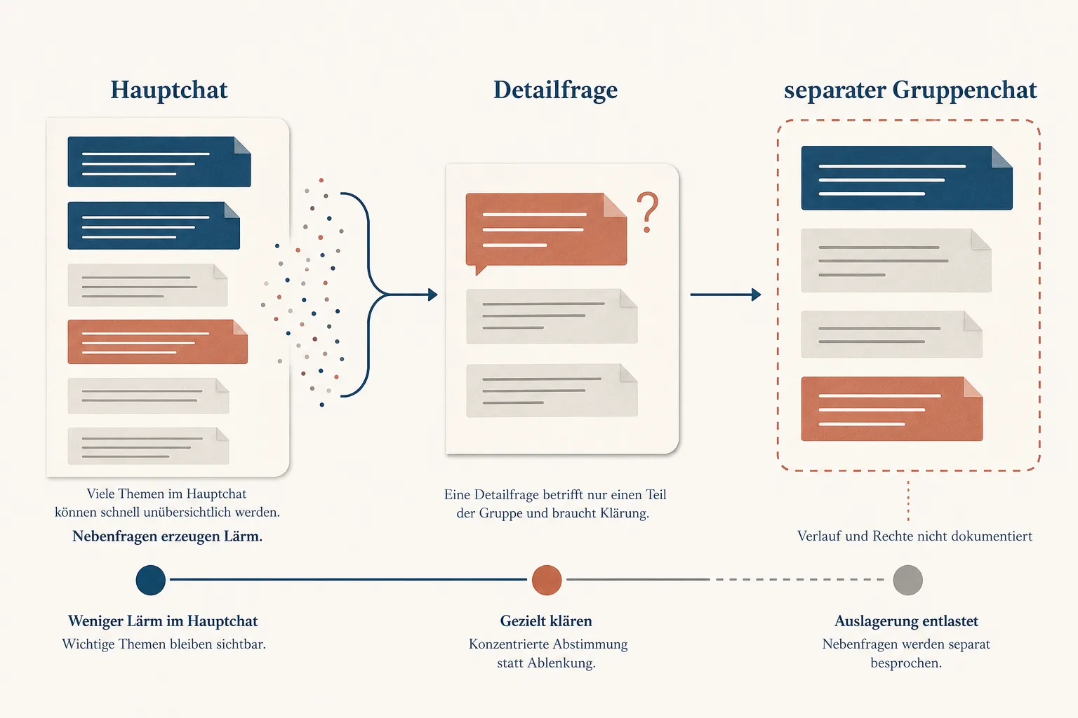 Deutsch beschriftetes Diagramm zeigt einen Hauptchat, eine Detailfrage und einen separaten Gruppenchat; Verlauf und Rechte sind ausdrücklich als nicht dokumentiert markiert.