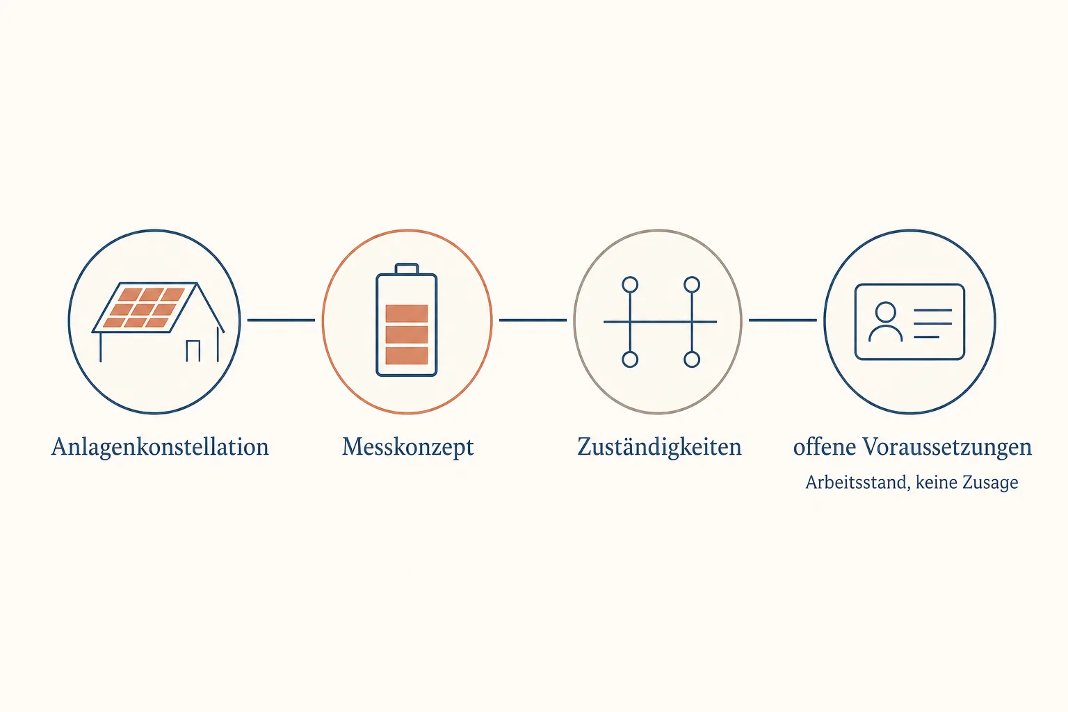 Deutsch beschriftetes Diagramm ordnet Anlagenkonstellation, Messkonzept, Zuständigkeiten und offene Voraussetzungen als vier Prüfschritte ein.