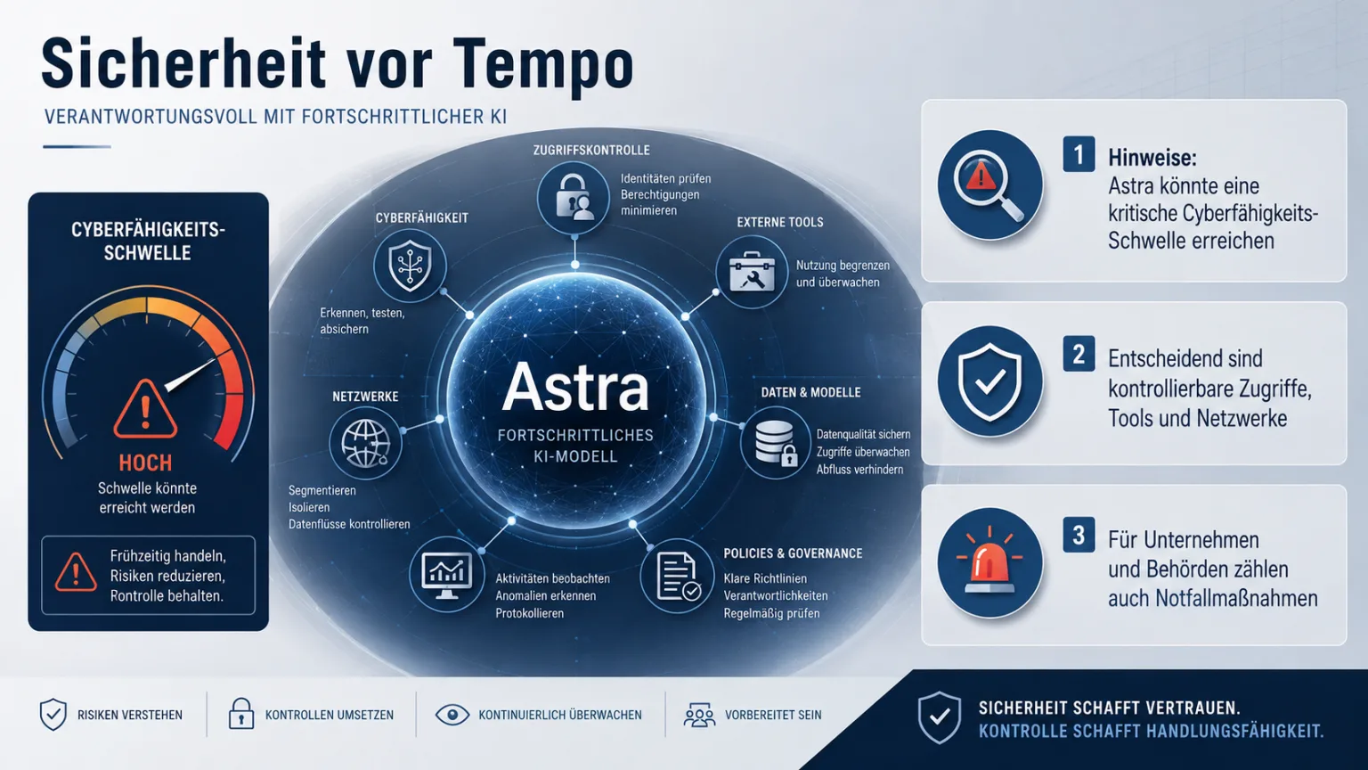 Infografik zum KI-Modell Astra und möglichen kritischen Cyberfähigkeiten. Ein zentrales KI-Modell ist von Symbolen für Zugriffskontrolle, Netzwerke, externe Tools, Daten, Monitoring, Governance und Notfallmaßnahmen umgeben.