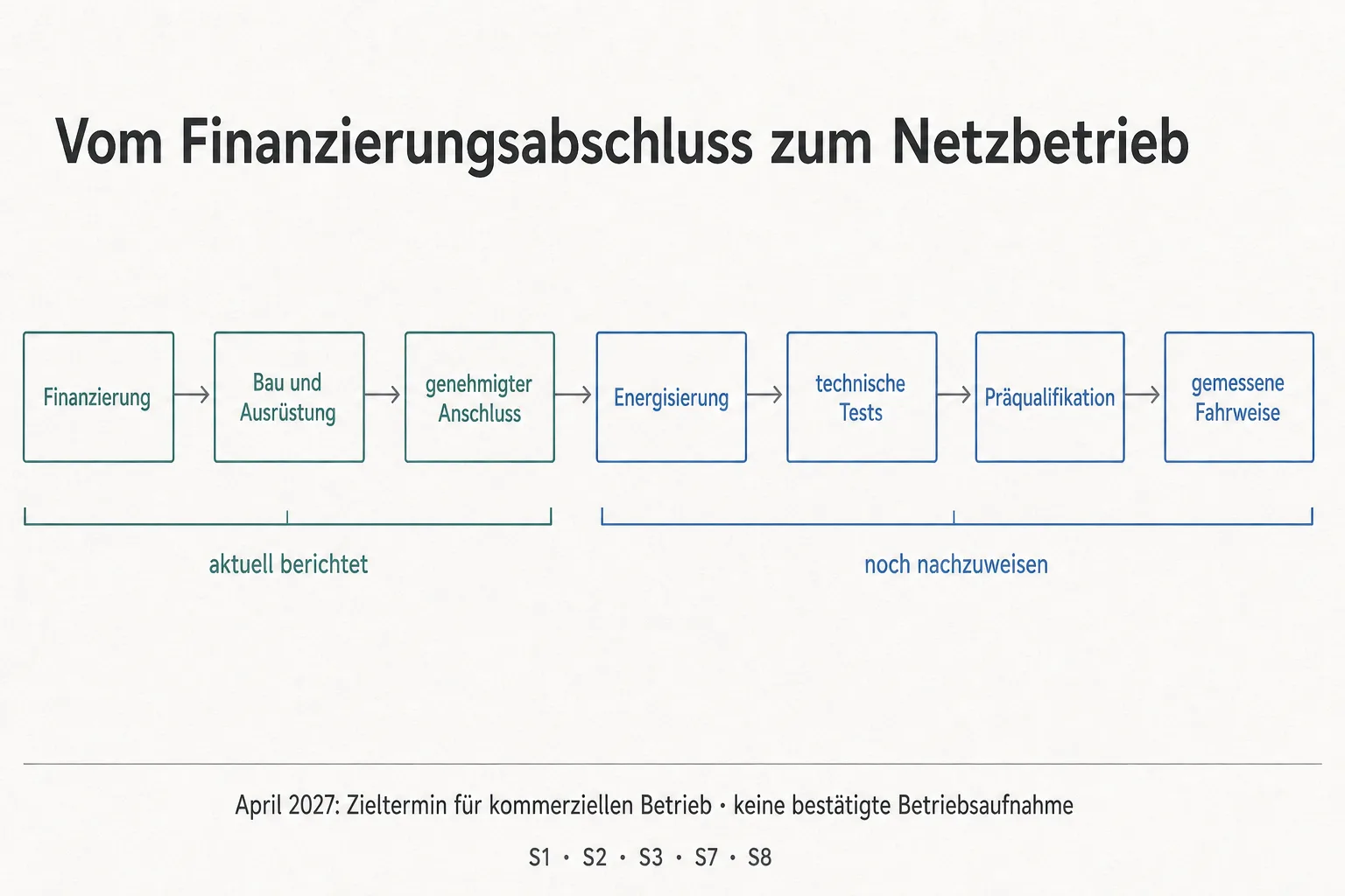 Eine Originalgrafik ordnet Finanzierung, Bau und genehmigten Anschluss vor Energisierung, technischen Tests, Präqualifikation und gemessener Fahrweise.