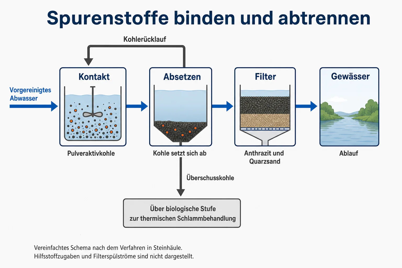 KI-Ablaufgrafik zeigt Aktivkohlekontakt, Absetzen, Filtration und Gewässerablauf sowie Kohlerücklauf und Schlammbehandlung.