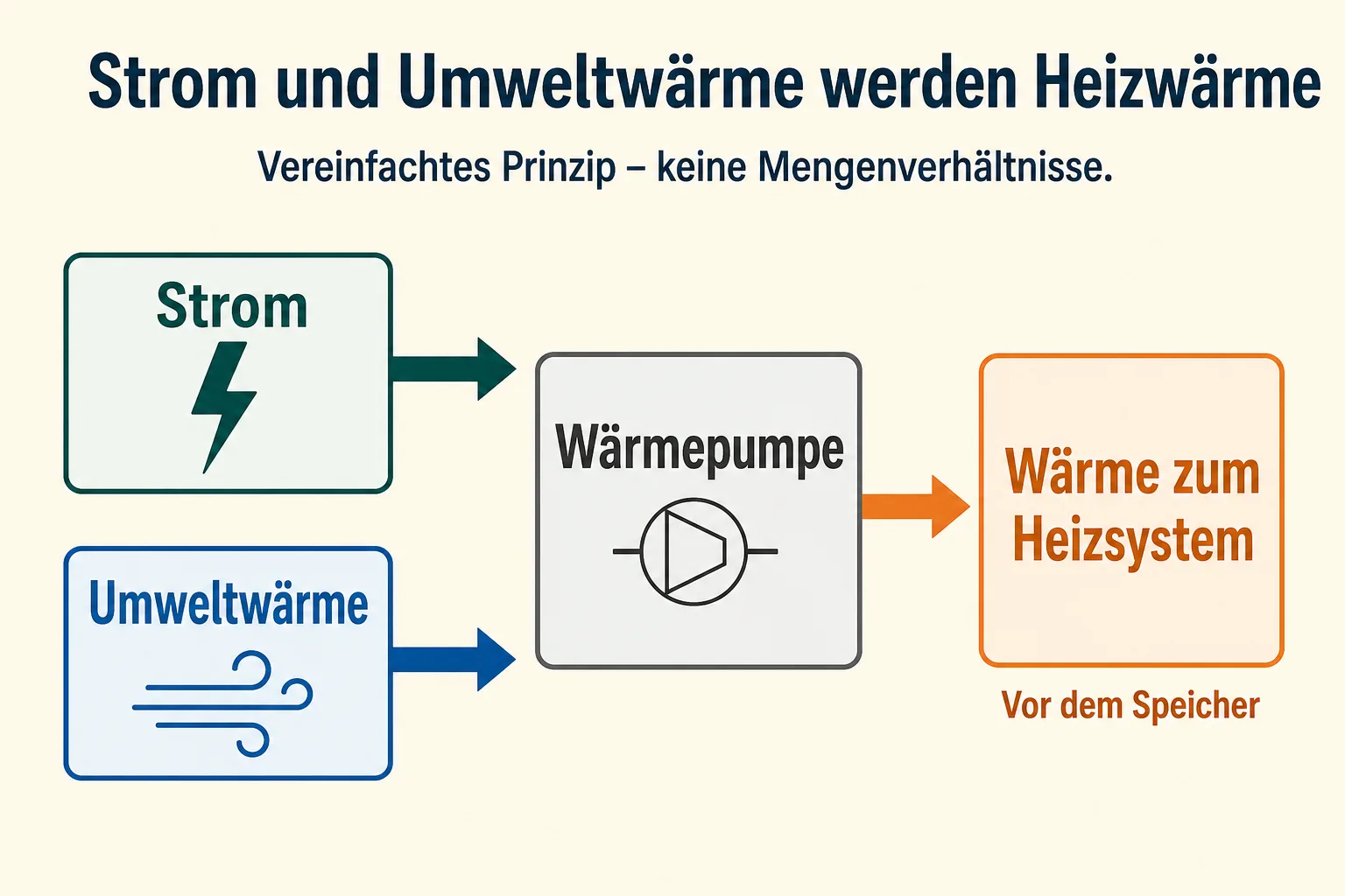 KI-Schema mit zwei Zuflüssen Strom und Umweltwärme zur Wärmepumpe und einem Ausgang Wärme zum Heizsystem vor dem Speicher.