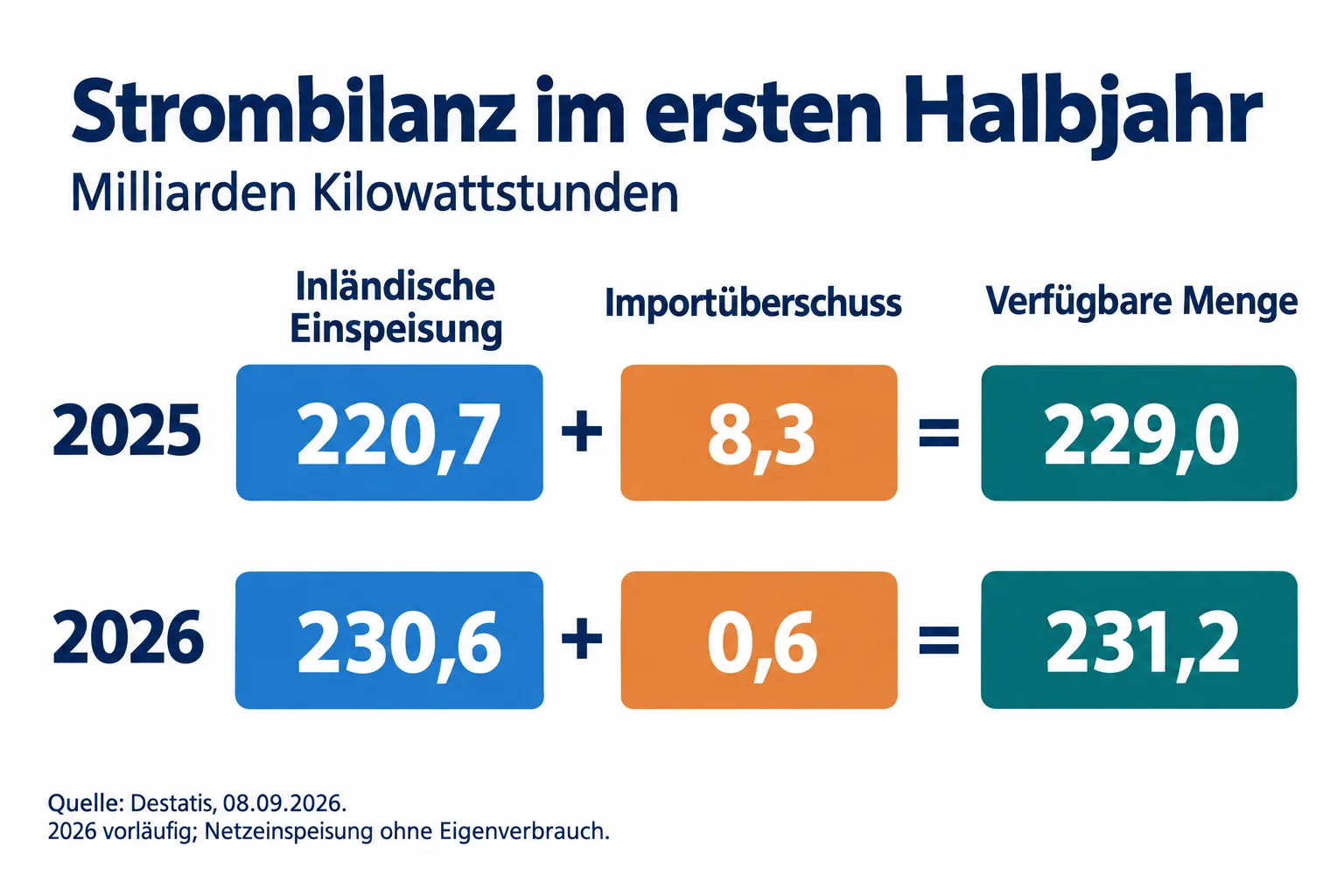 Infografik für das erste Halbjahr: 2025 ergeben 220,7 plus 8,3 insgesamt 229,0; 2026 ergeben 230,6 plus 0,6 insgesamt 231,2 Milliarden Kilowattstunden.