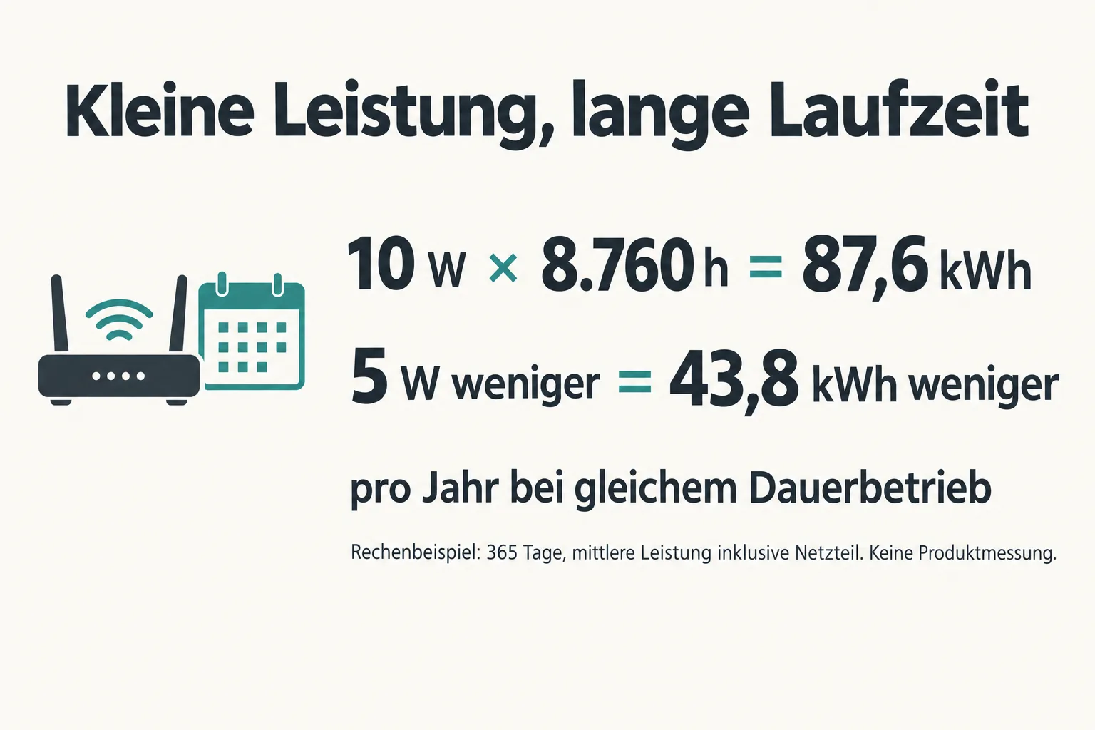 Infografik zur Jahresrechnung: Zehn Watt über 8.760 Stunden ergeben 87,6 Kilowattstunden; fünf Watt weniger entsprechen 43,8 Kilowattstunden weniger.