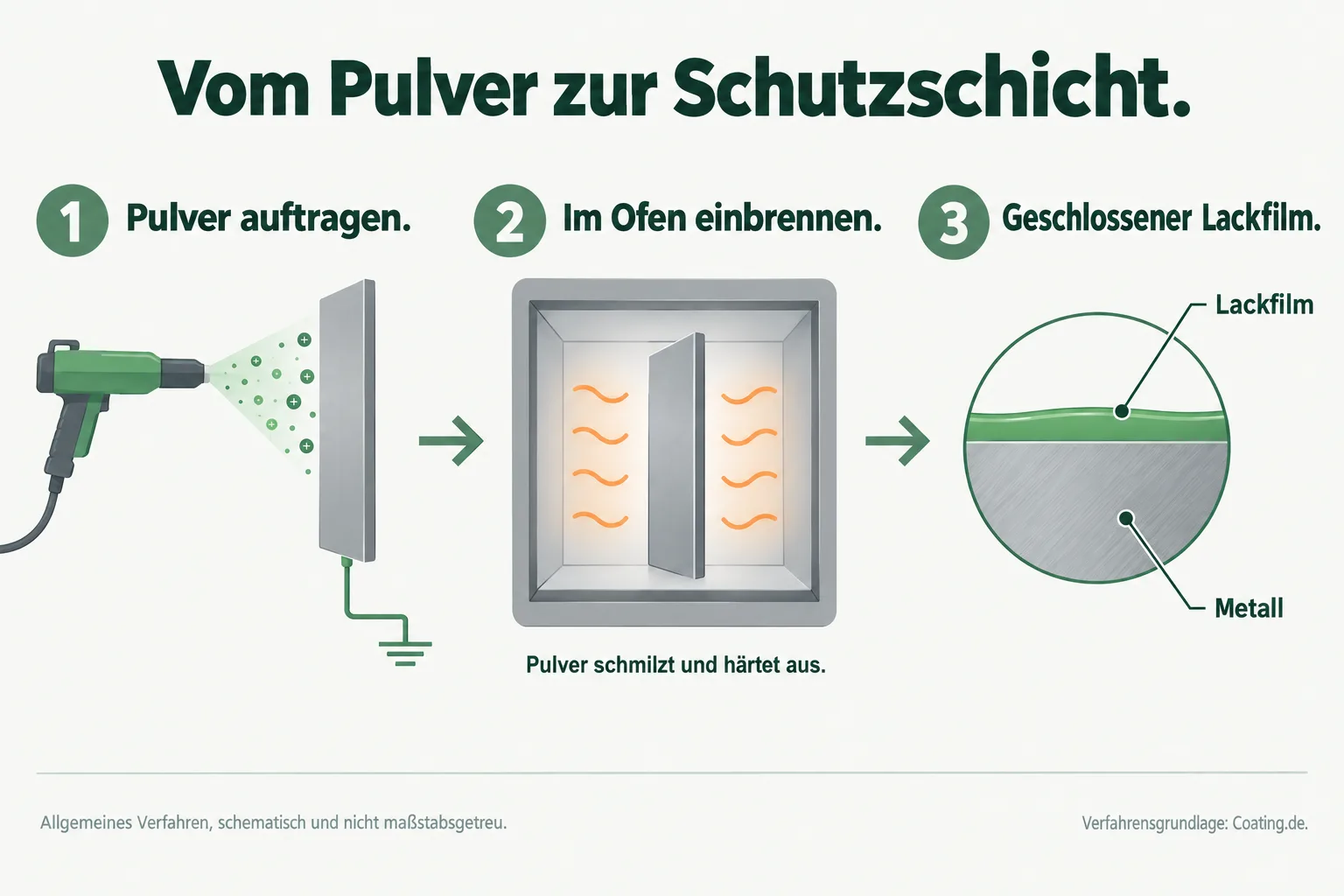 Drei Schritte der Pulverbeschichtung: Auftrag auf geerdetes Metall, Einbrennen im Ofen und geschlossener Lackfilm.