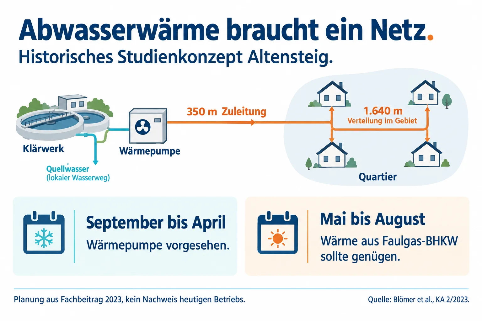 Schema des historischen Altensteig-Konzepts mit 350 Metern Zuleitung, 1.640 Metern Verteilnetz und vorgesehener Wärmepumpennutzung von September bis April.