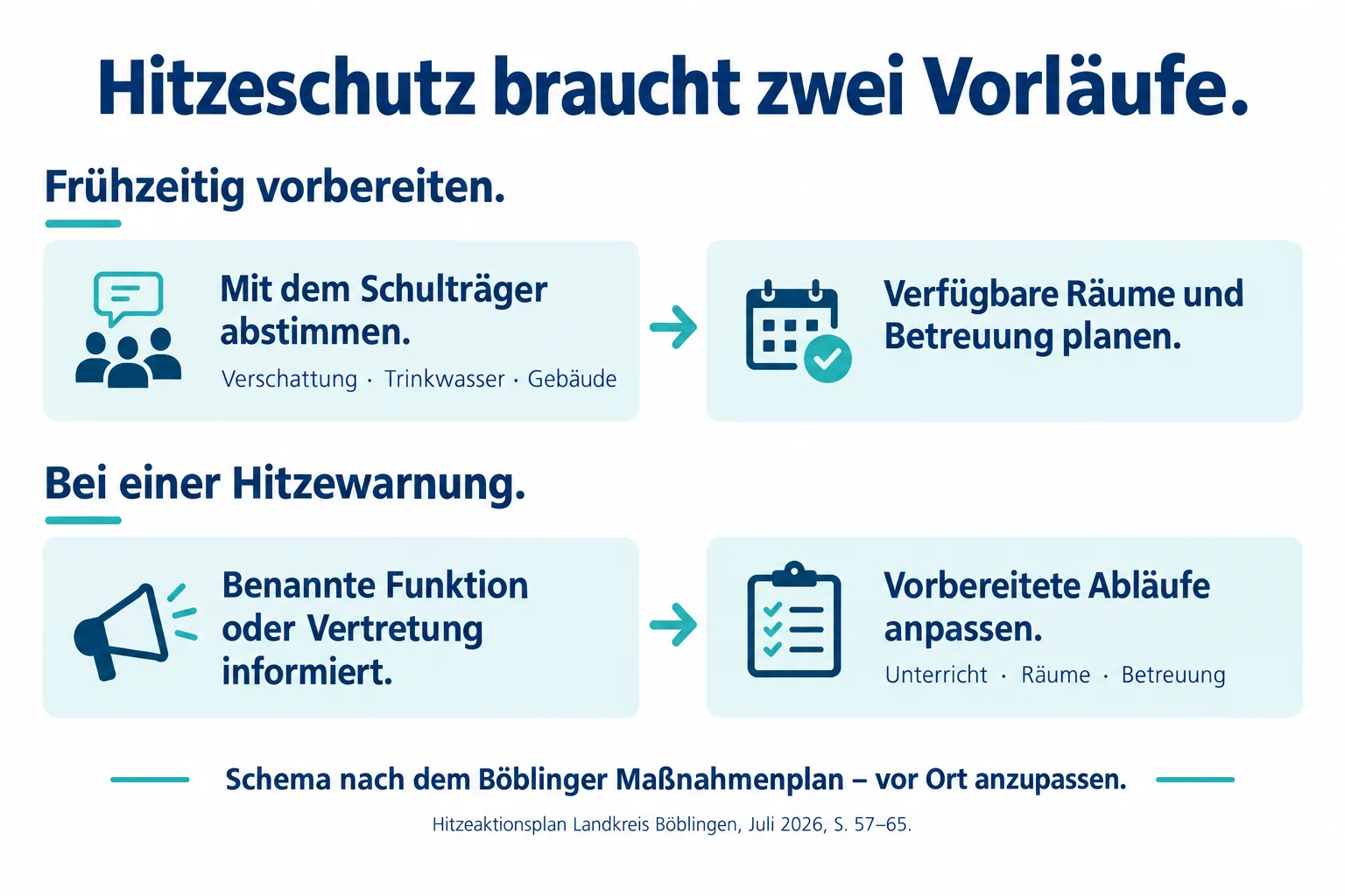 Zweizeiliges Schema: Frühzeitig Schulträgerabsprachen und Raumplanung; bei Hitzewarnung informiert eine benannte Funktion oder Vertretung, danach werden vorbereitete Abläufe angepasst.