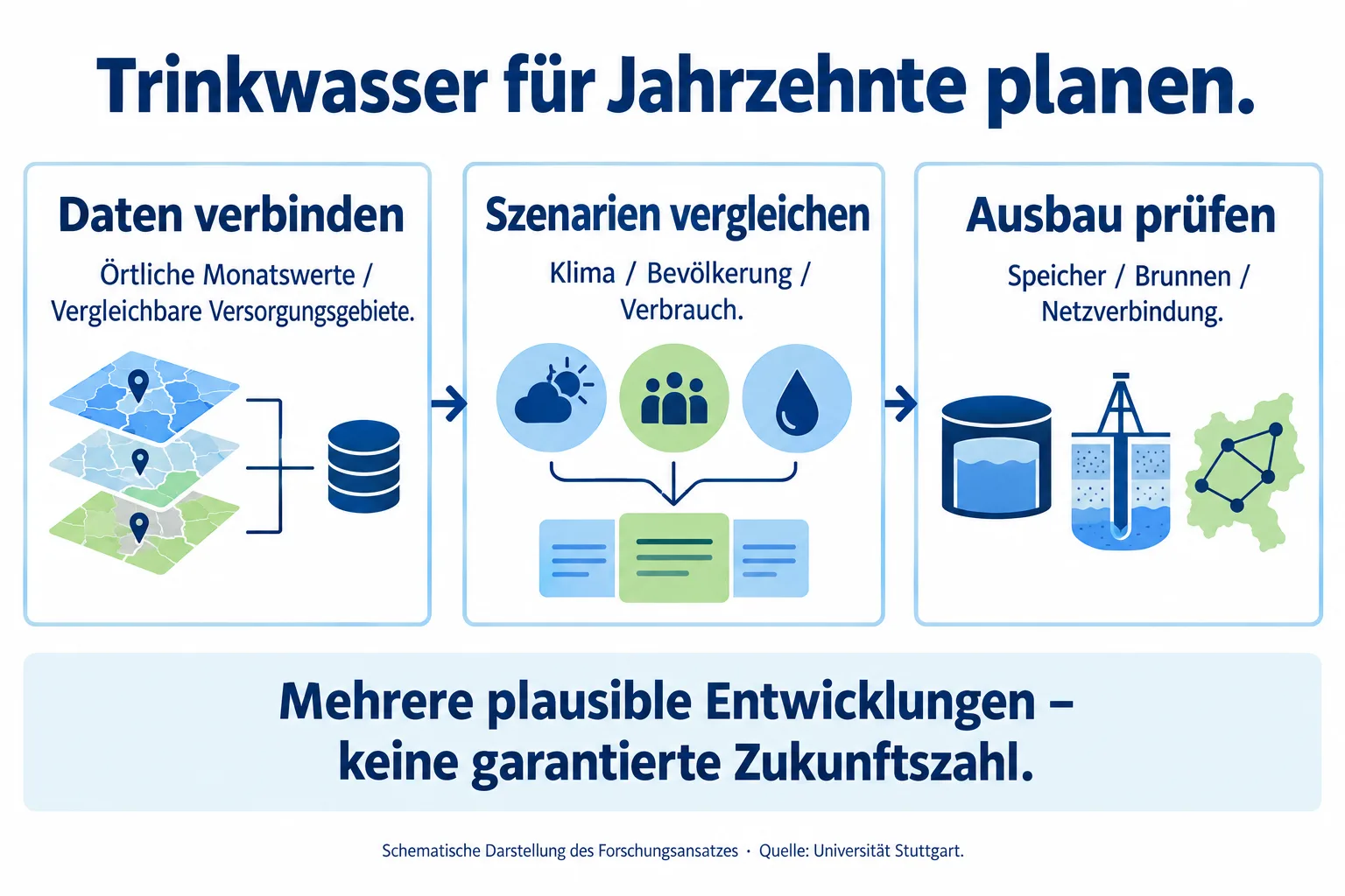 Drei durch Pfeile verbundene Karten zeigen Daten aus örtlichen Monatswerten und vergleichbaren Versorgungsgebieten, Szenarien für Klima und Verbrauch sowie zu prüfende Speicher, Brunnen und Netzverbindungen.