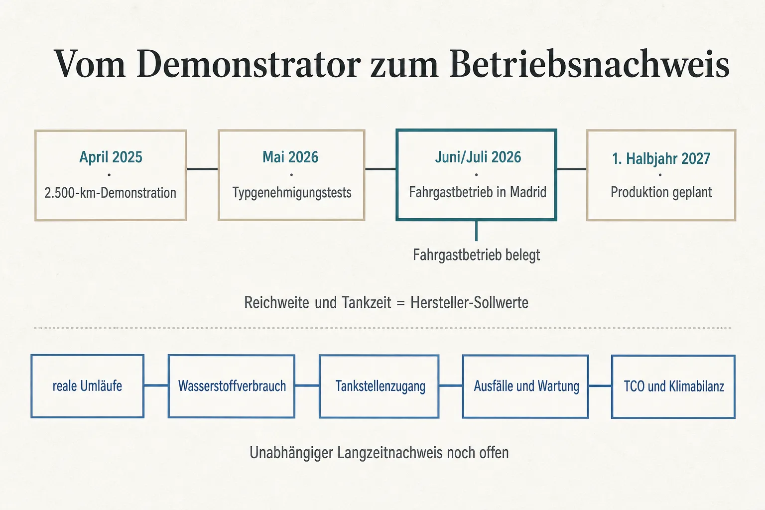 Eine Originalgrafik ordnet Demonstration, Typgenehmigung, Madrider Fahrgastbetrieb und geplante Produktion einer Kette offener Betriebsnachweise zu.