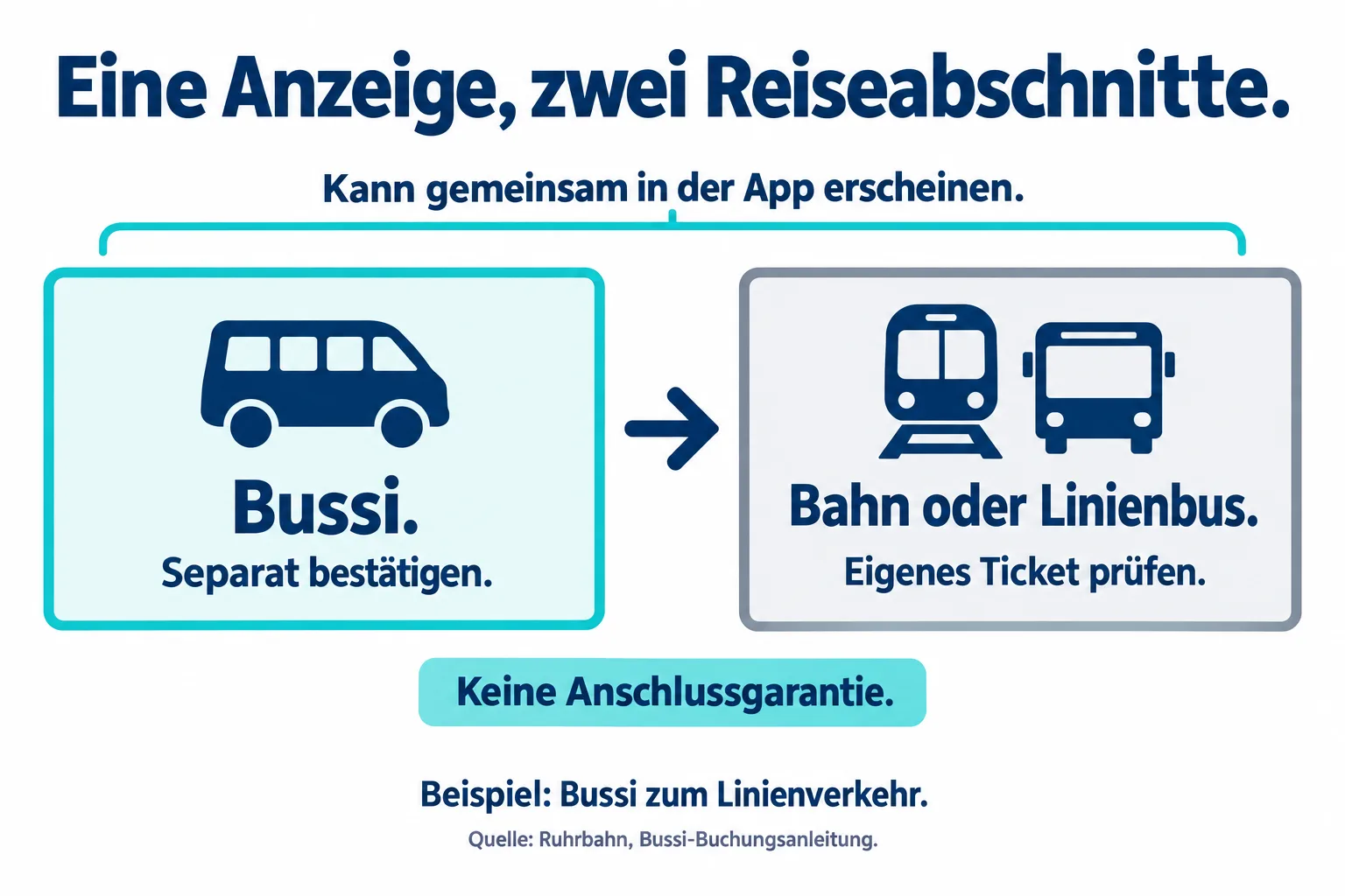 Ablaufgrafik einer angezeigten Kombination aus Bussi und Linienverkehr: Bussi separat bestätigen, eigenes Ticket prüfen, keine Anschlussgarantie.