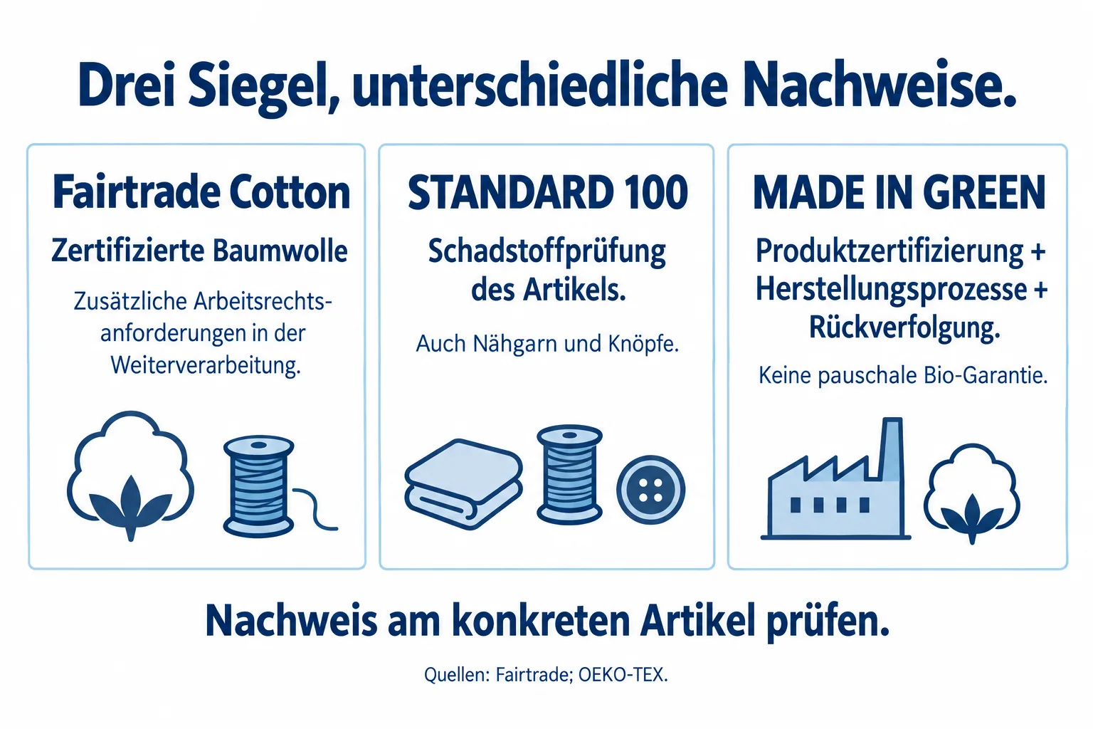 Drei Karten vergleichen Fairtrade Cotton für Baumwolle und Arbeitsrechtsanforderungen, STANDARD 100 für Schadstoffprüfung und MADE IN GREEN für Produktzertifizierung, Herstellungsprozesse und Rückverfolgung.