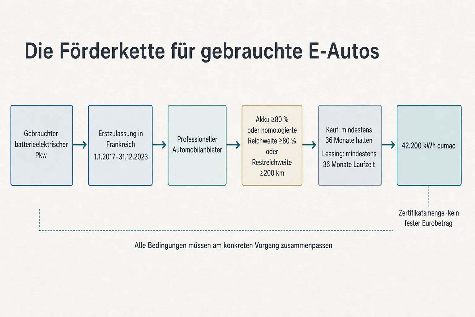 Eine Originalgrafik ordnet französische Erstzulassung, professionellen Anbieter, Akku- oder Reichweitenkriterium, 36 Monate und 42.200 kWh cumac.