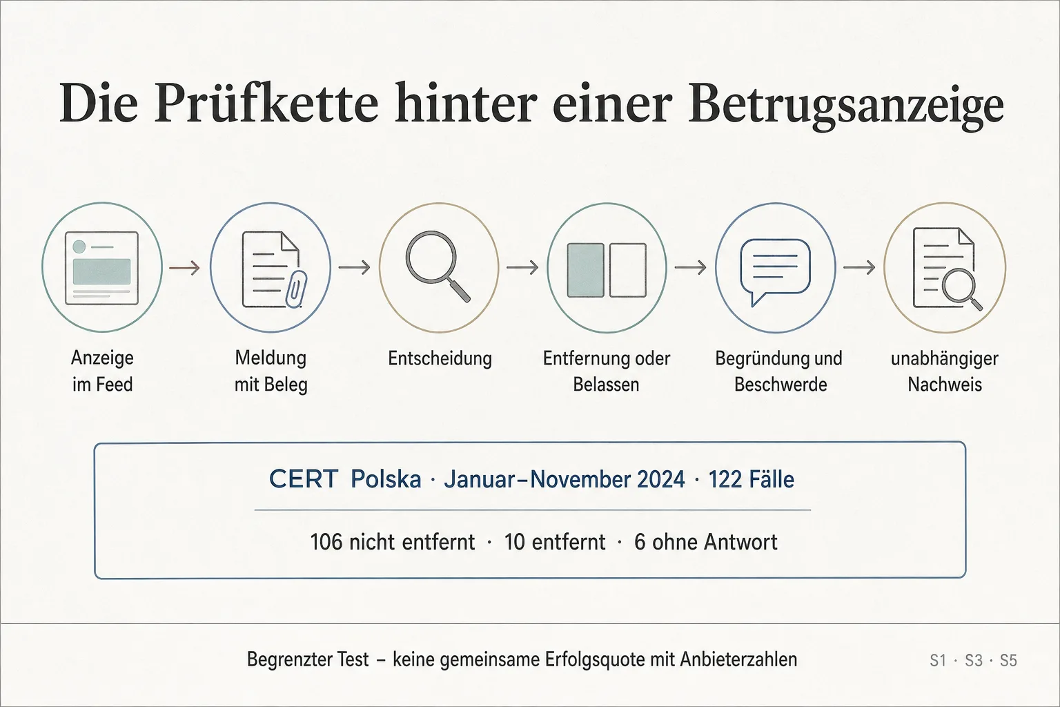 Eine Originalgrafik ordnet Anzeige, Meldung mit Beleg, Entscheidung, Entfernung oder Belassen, Begründung und Beschwerde sowie unabhängigen Nachweis.