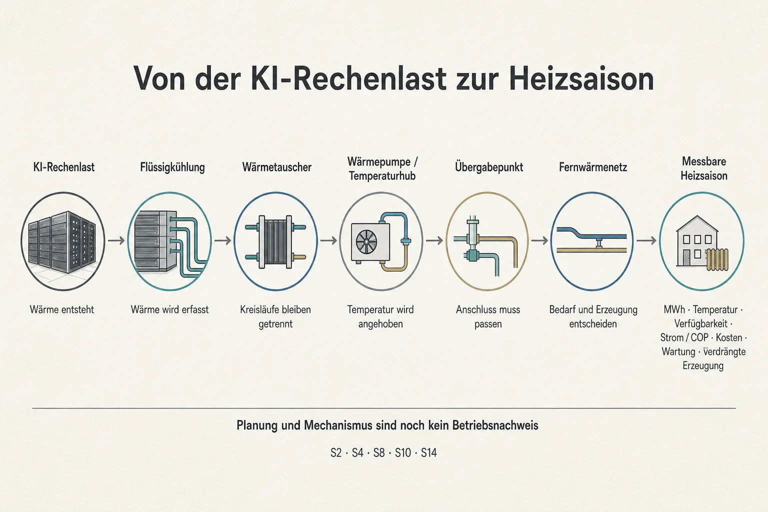 Eine Originalgrafik ordnet KI-Rechenlast, Flüssigkühlung, Wärmetauscher, Wärmepumpe, Übergabepunkt, Fernwärmenetz und messbare Heizsaison.