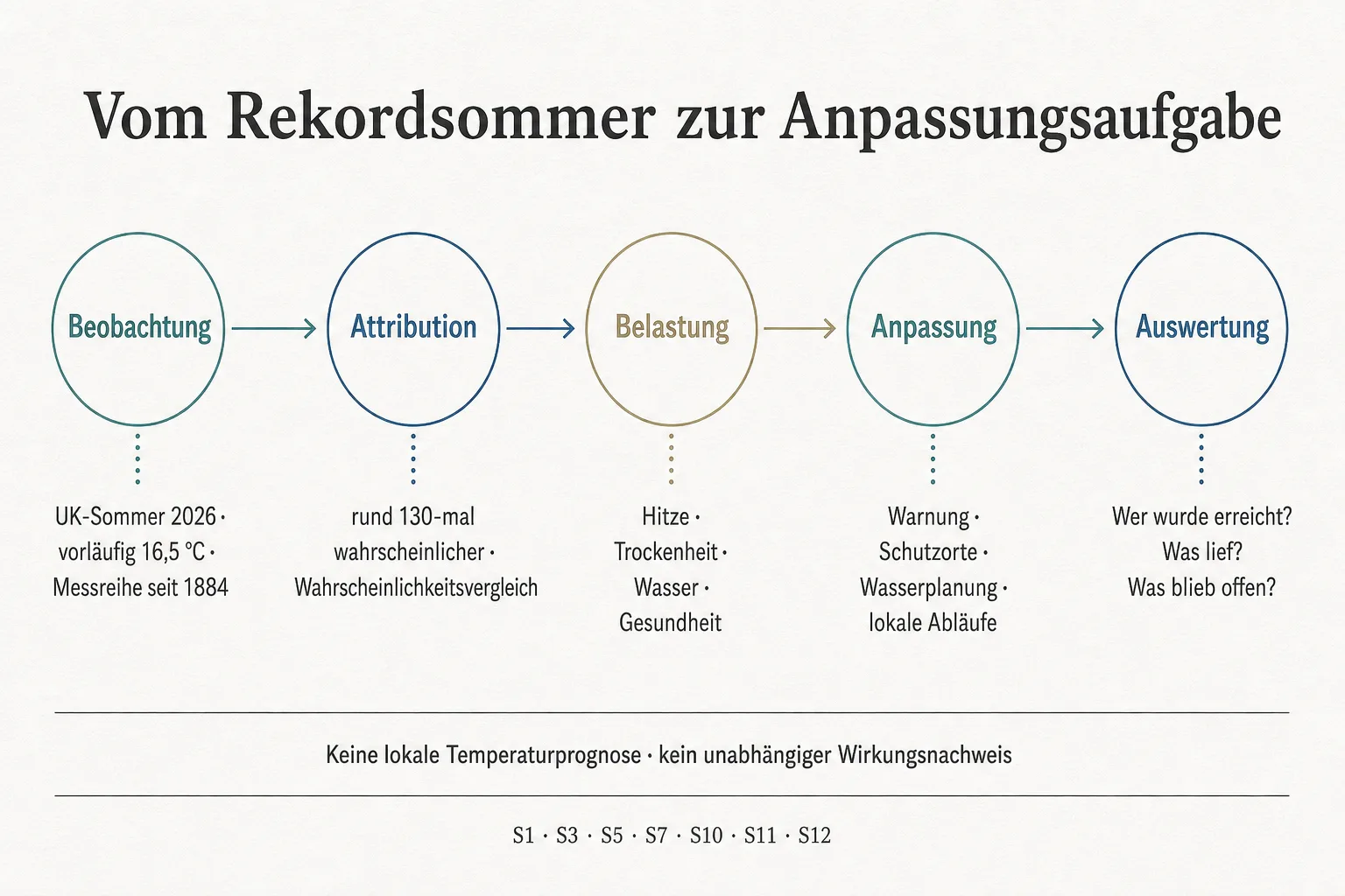 Redaktionelle Prozessgrafik von Beobachtung und Attribution über Belastung und Anpassung bis zur Auswertung