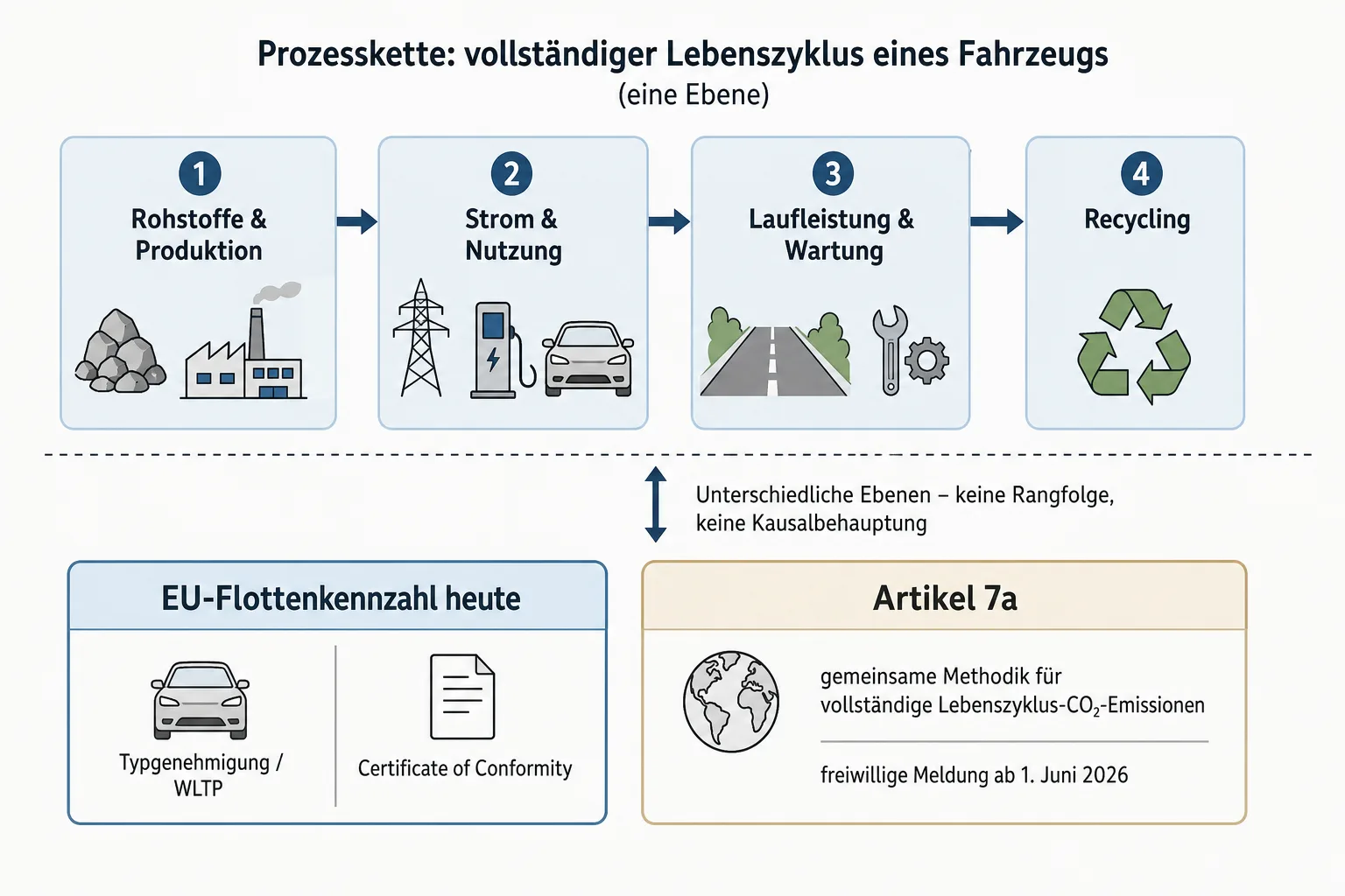 Infografik mit vier Lebenszyklusphasen sowie getrennten Kästen für EU-Flottenkennzahl und Artikel 7a