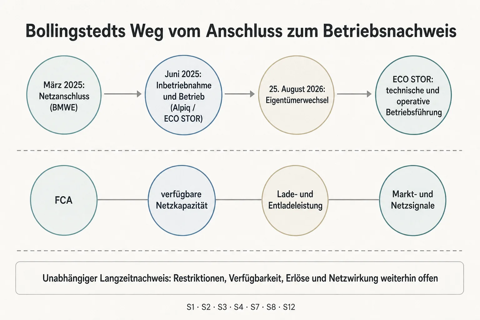 Eine Originalgrafik ordnet Netzanschluss, Betrieb, Eigentümerwechsel, flexible Netzkapazität und den offenen unabhängigen Langzeitnachweis.