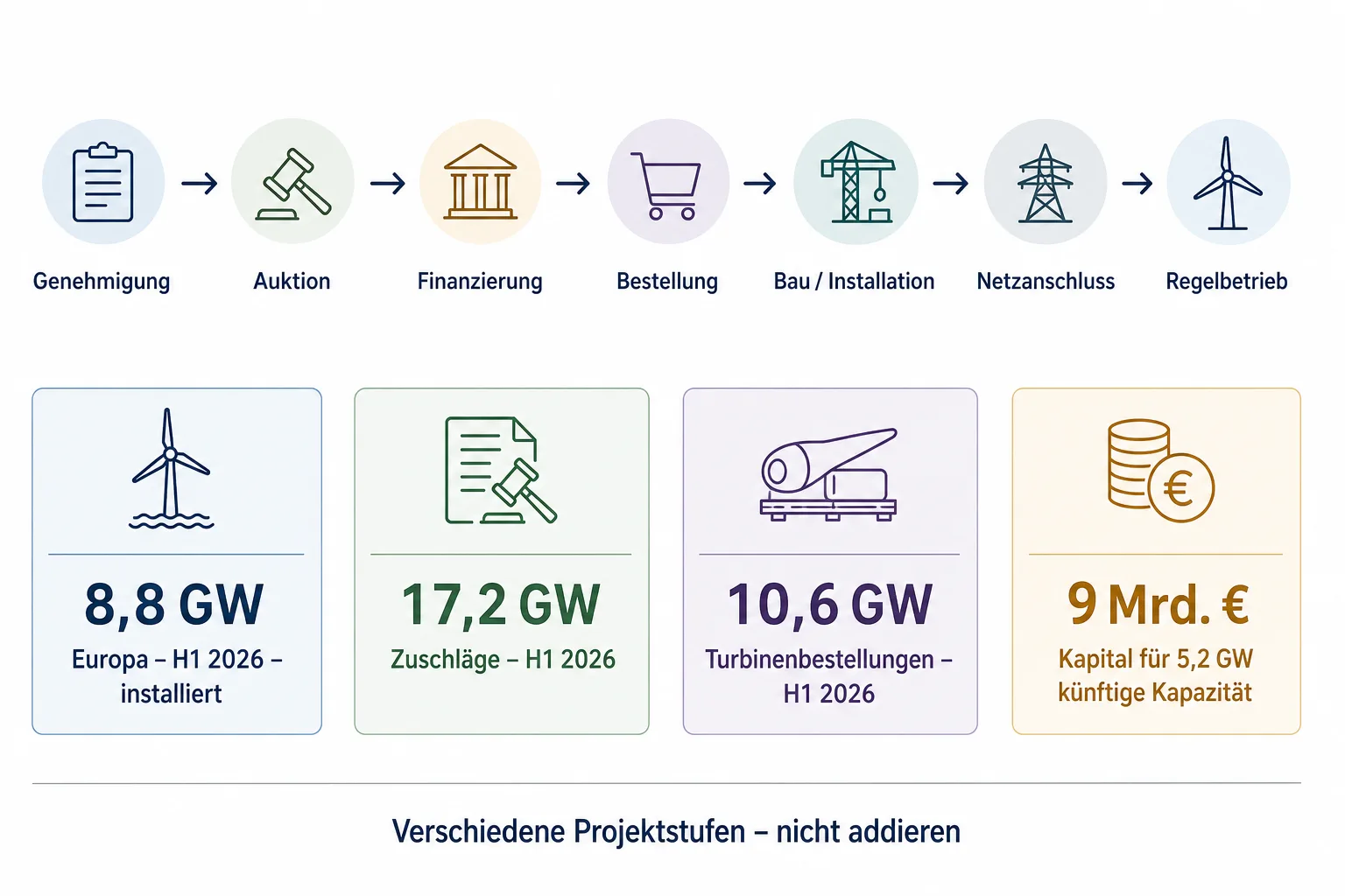 Prozessgrafik mit den Stufen Genehmigung, Auktion, Finanzierung, Bestellung, Bau, Netzanschluss und Regelbetrieb sowie getrennten Pipelinezahlen