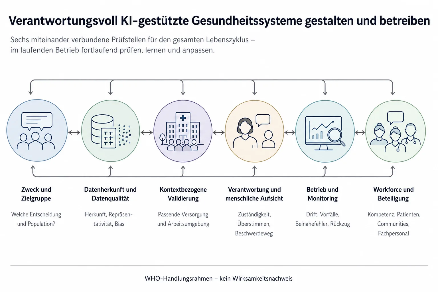 Prozessgrafik von Zweck und Zielgruppe über Daten, Validierung und Aufsicht bis zu Monitoring, Workforce und Beteiligung