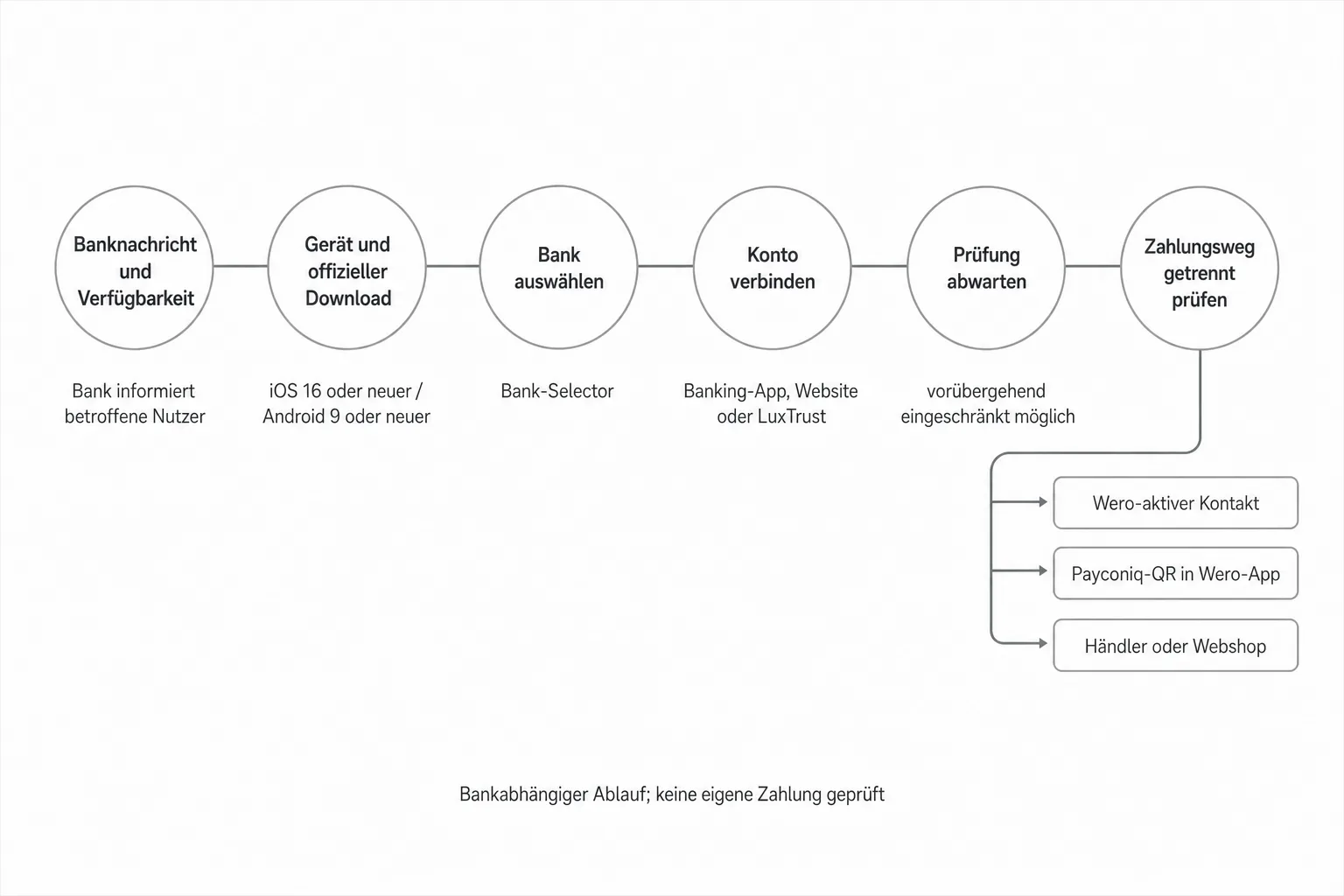 Sechsstufige Prozessgrafik von Banknachricht und App-Download über Konto-Verbindung und Prüfung bis zu Kontakt, QR-Code und Händler