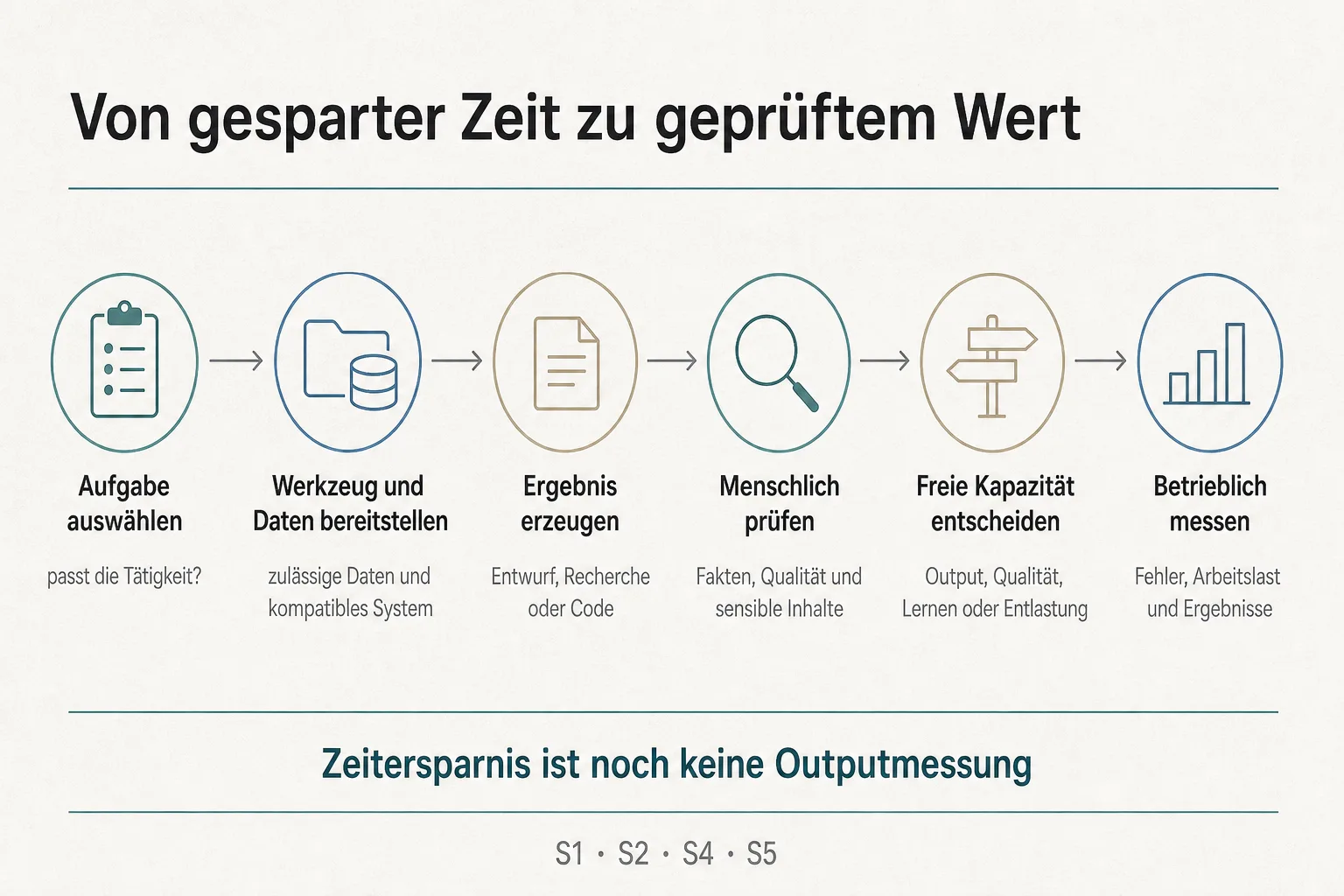 Originalgrafik ordnet Aufgabe, Werkzeug und Daten, Ergebnis, menschliche Prüfung, freie Kapazität und betriebliche Messung in einer Prozessstrecke.