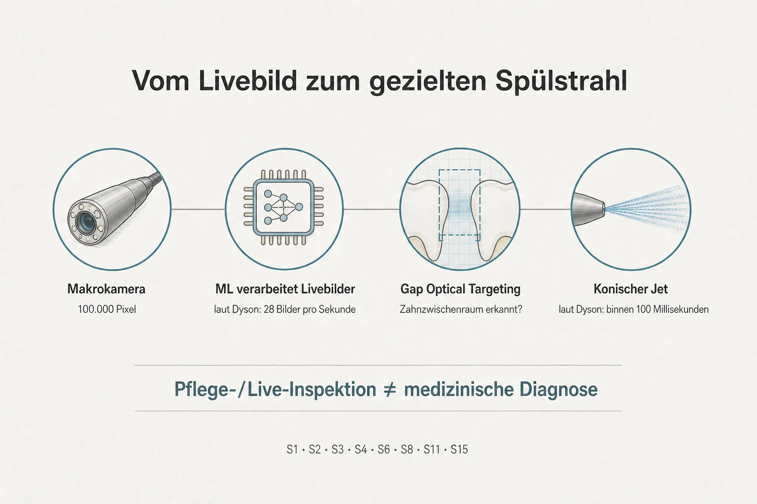 Originalgrafik ordnet Makrokamera, ML-Livebilder, Gap Optical Targeting und konischen Jet mit Herstellerangaben ein