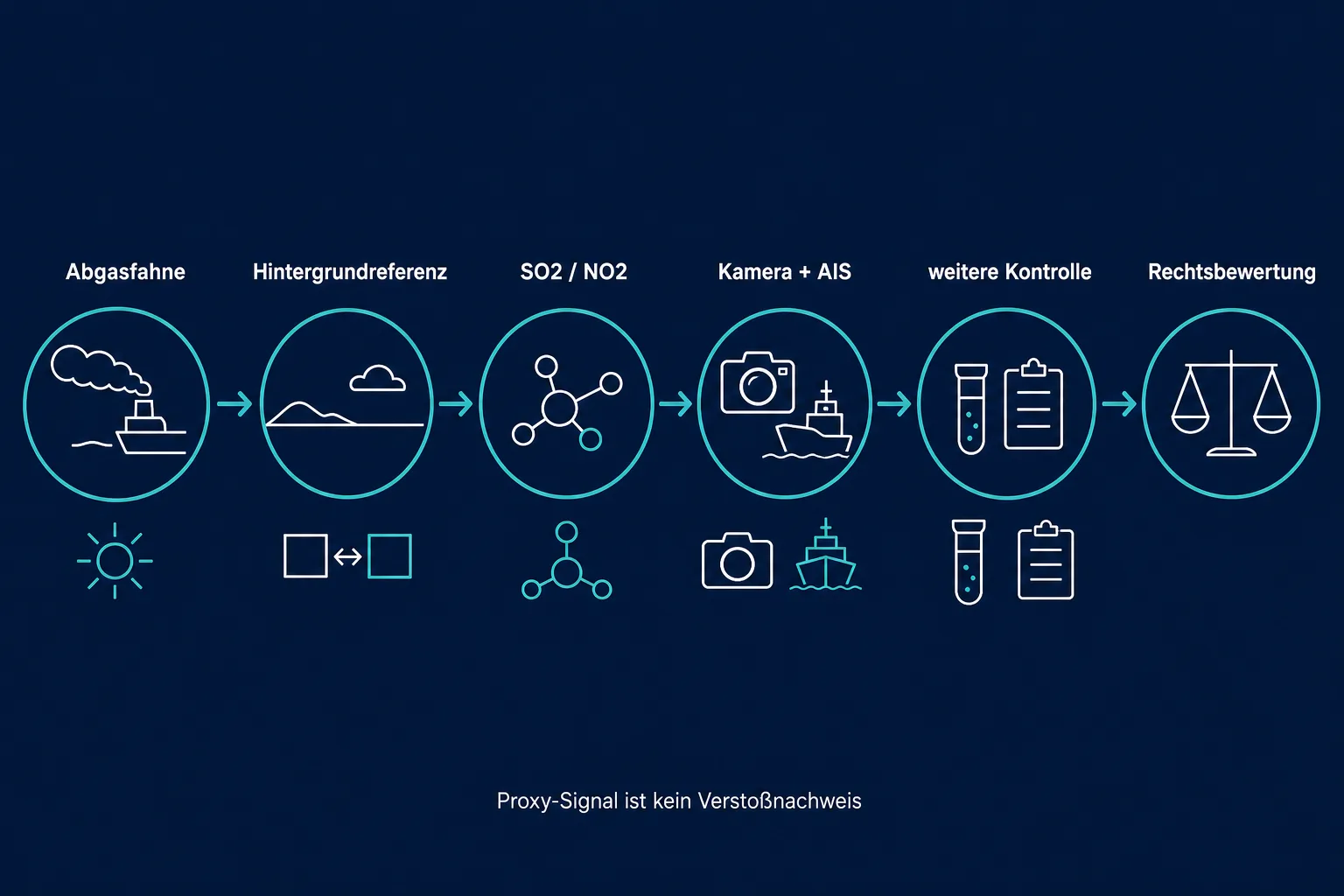 Erklärgrafik mit Abgasfahne, Hintergrundreferenz, SO2 und NO2, Kamera und AIS, weiterer Kontrolle und Rechtsbewertung