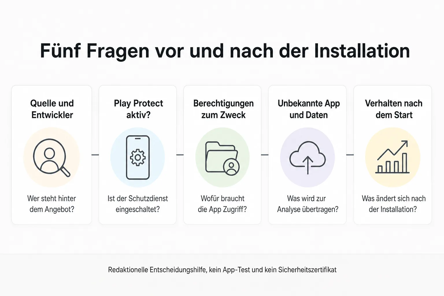 Redaktionelle Fünf-Karten-Grafik zu Quelle, Play Protect, Berechtigungen, Daten und Verhalten